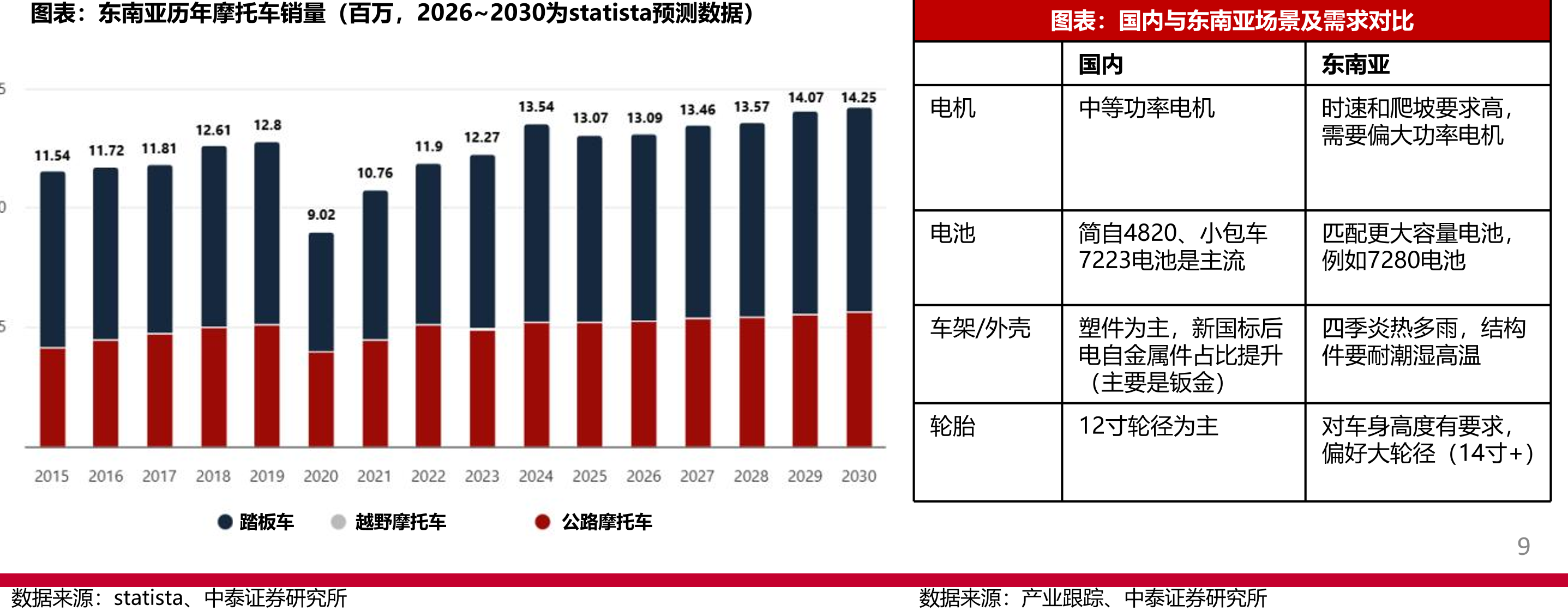 东南亚历年摩托车销量（百万，2026~2030为statista预测数据）