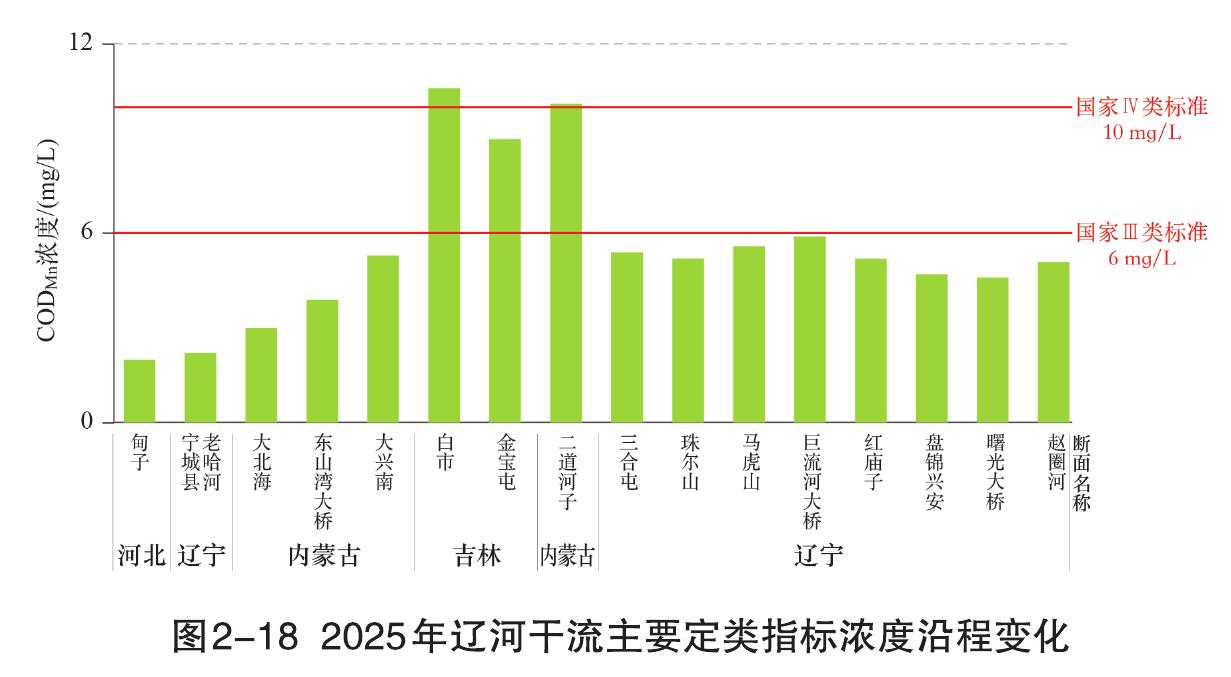 图2-182025年辽河干流主要定类指标浓度沿程变化