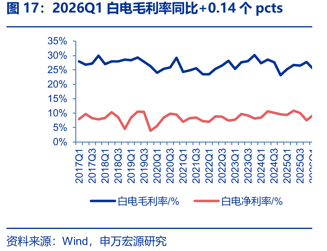 2026Q1白电毛利率同比+0.14个pcts
