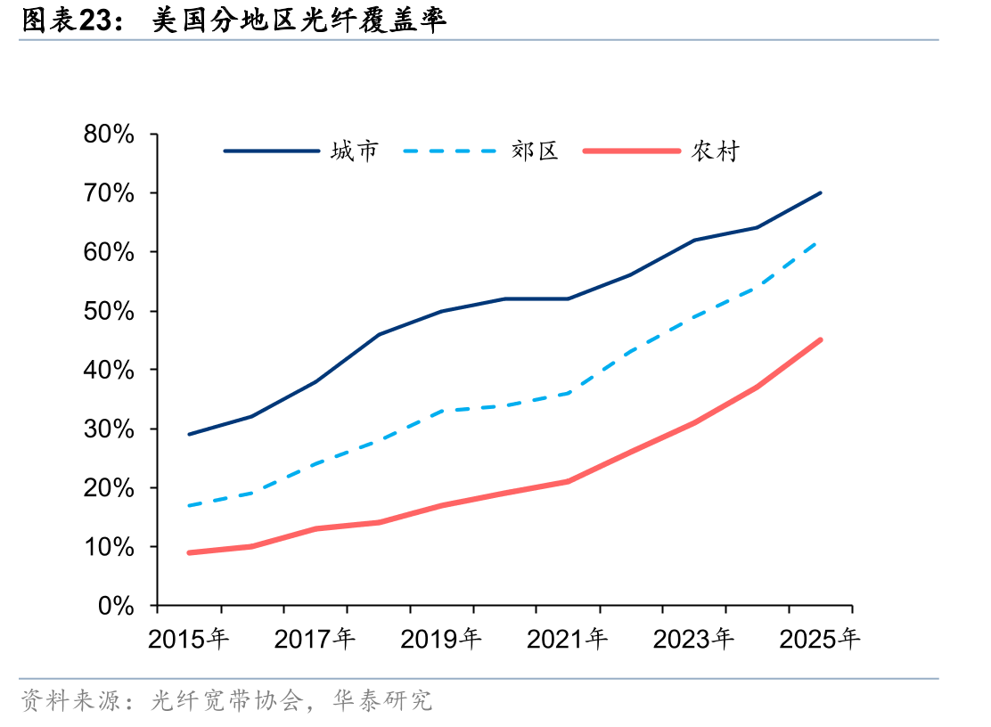 美国分地区光纤覆盖率