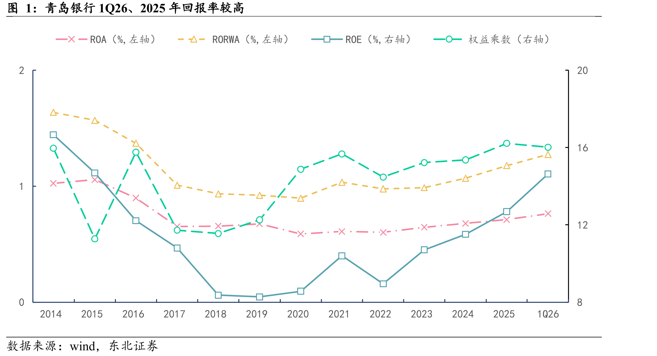 青岛银行1Q26、2025年回报率较高