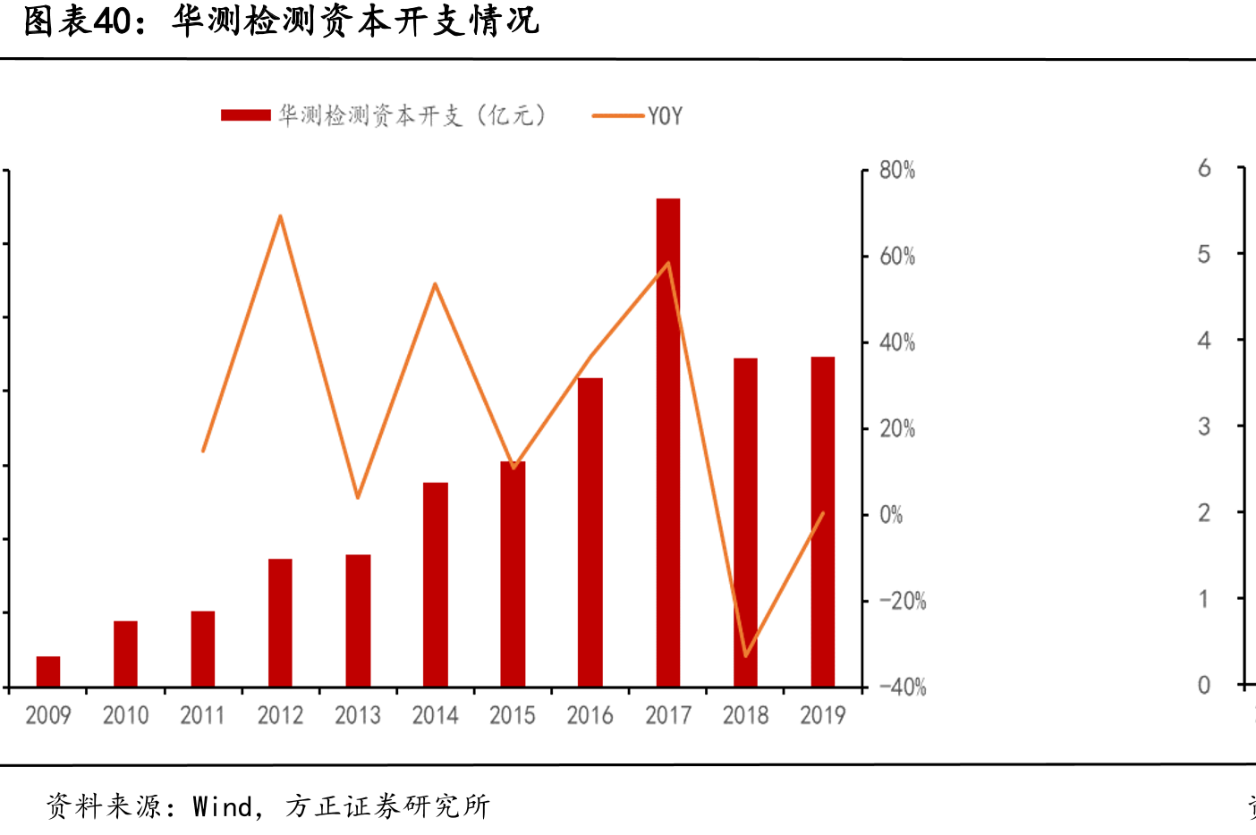 华测检测资本开支情况