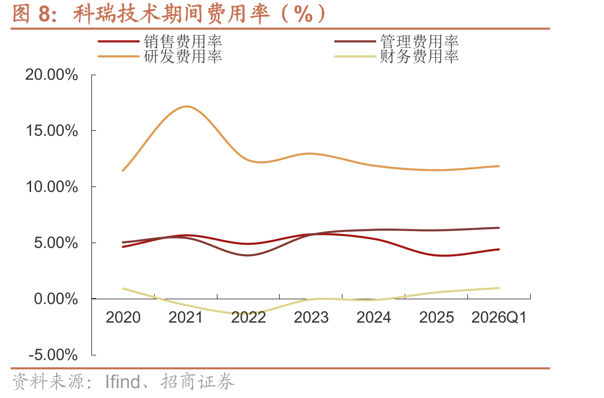 科瑞技术期间费用率（%）