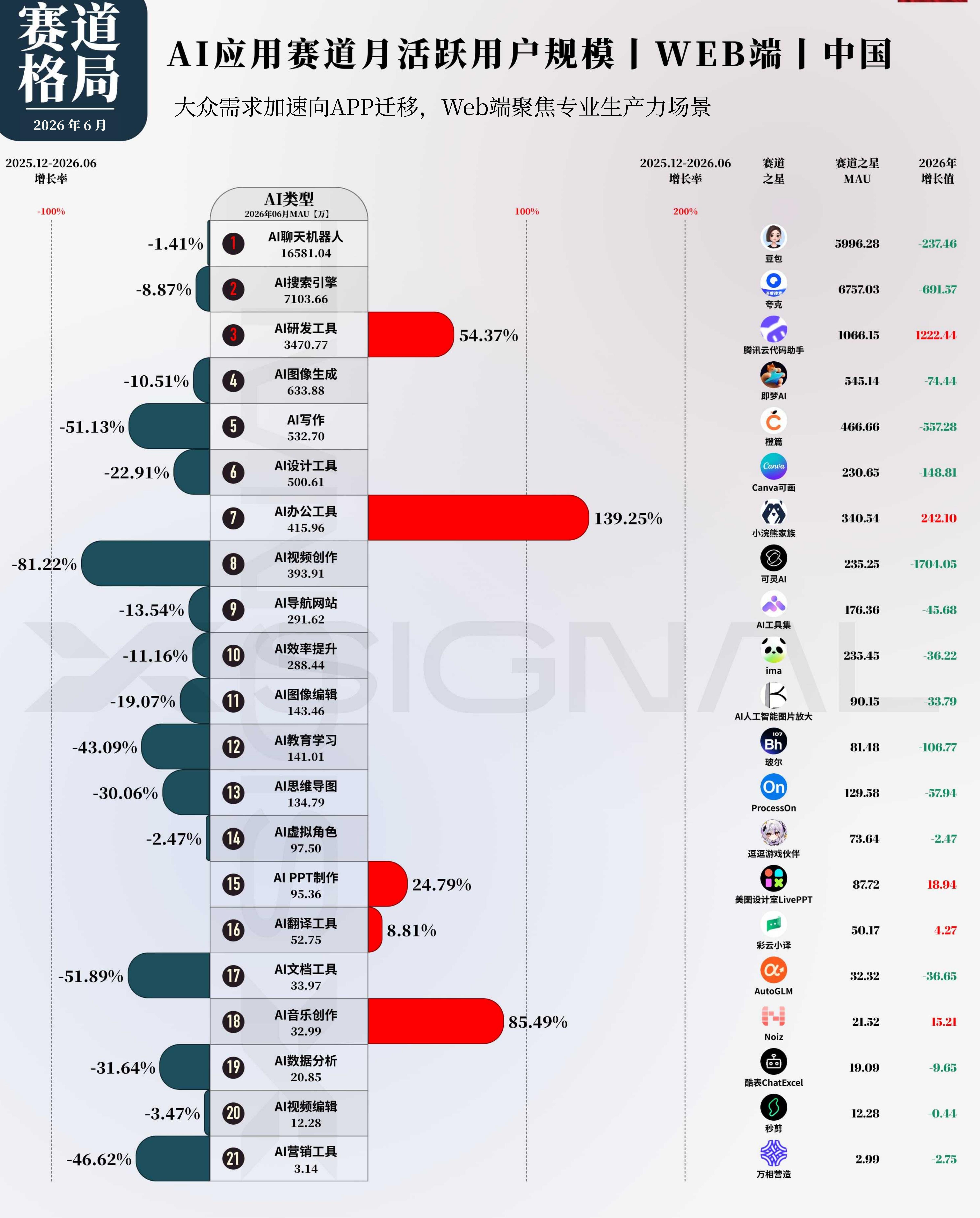 AI应用赛道月活跃用户规模【WEB端I中国