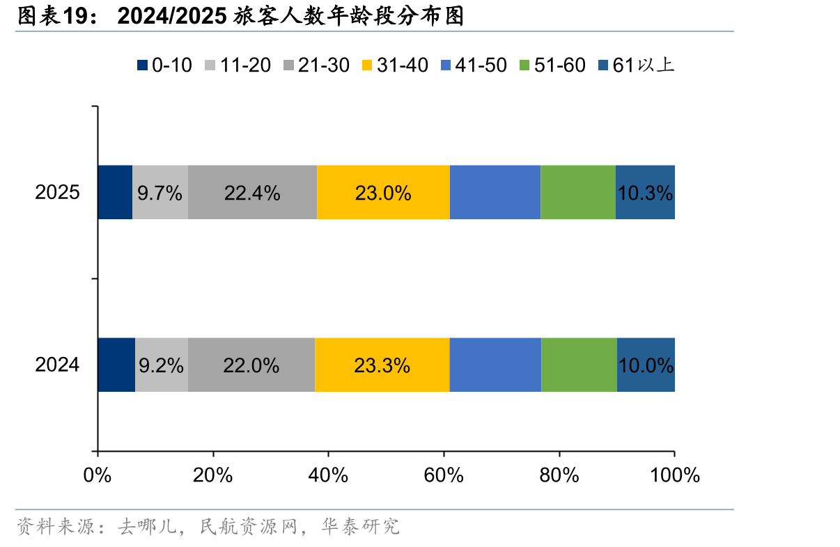 2024/2025旅客人数年龄段分布