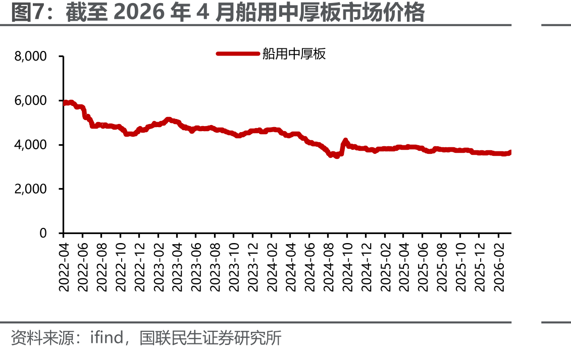 截至2026年4月船用中厚板市场价格
