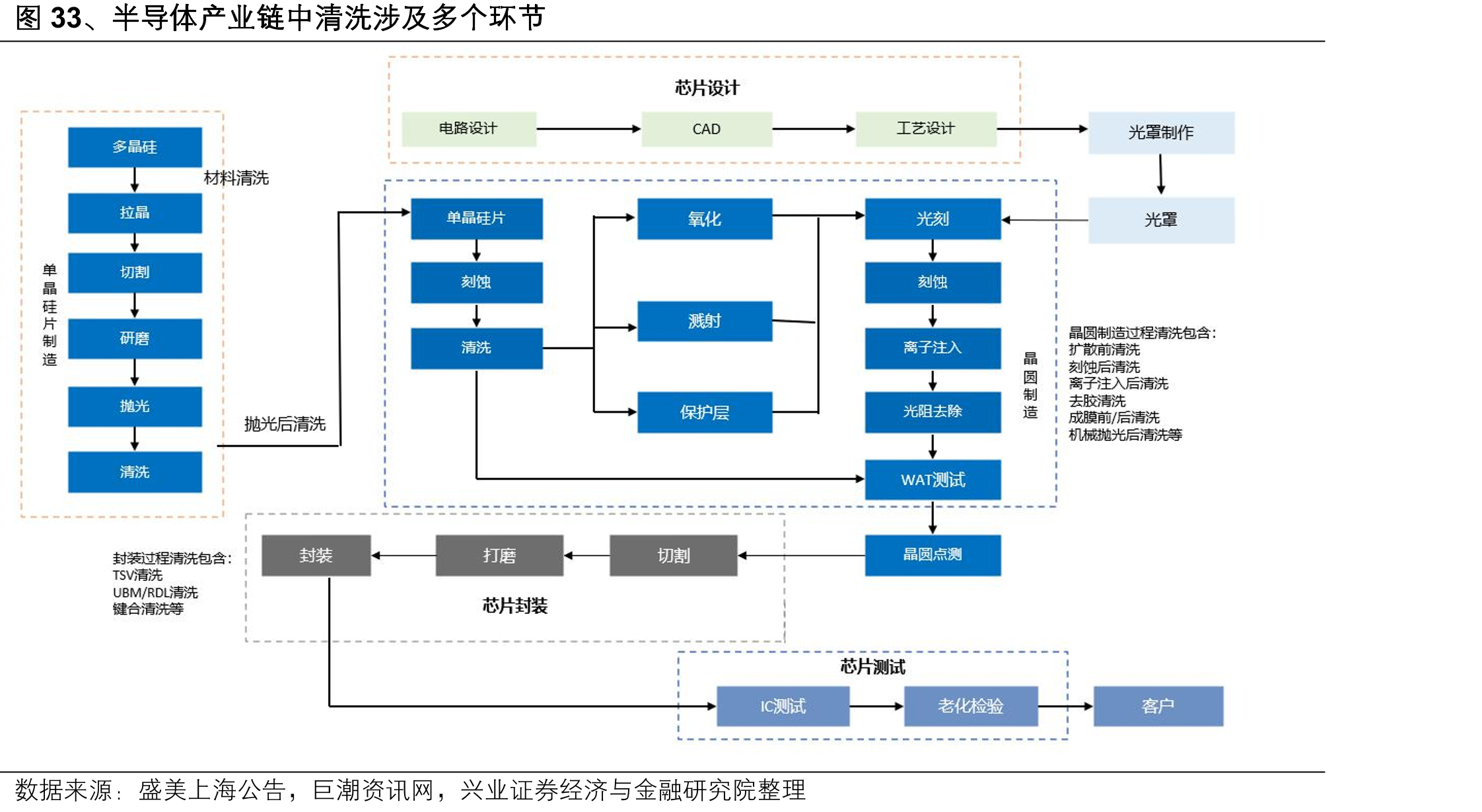 图33、半导体产业链中清洗涉及多个环节