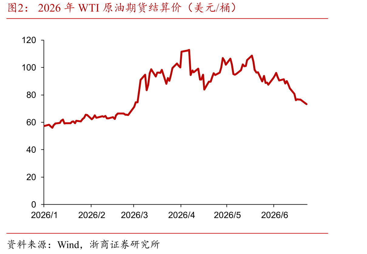 2026年WTI原油期货结算价（美元/桶）