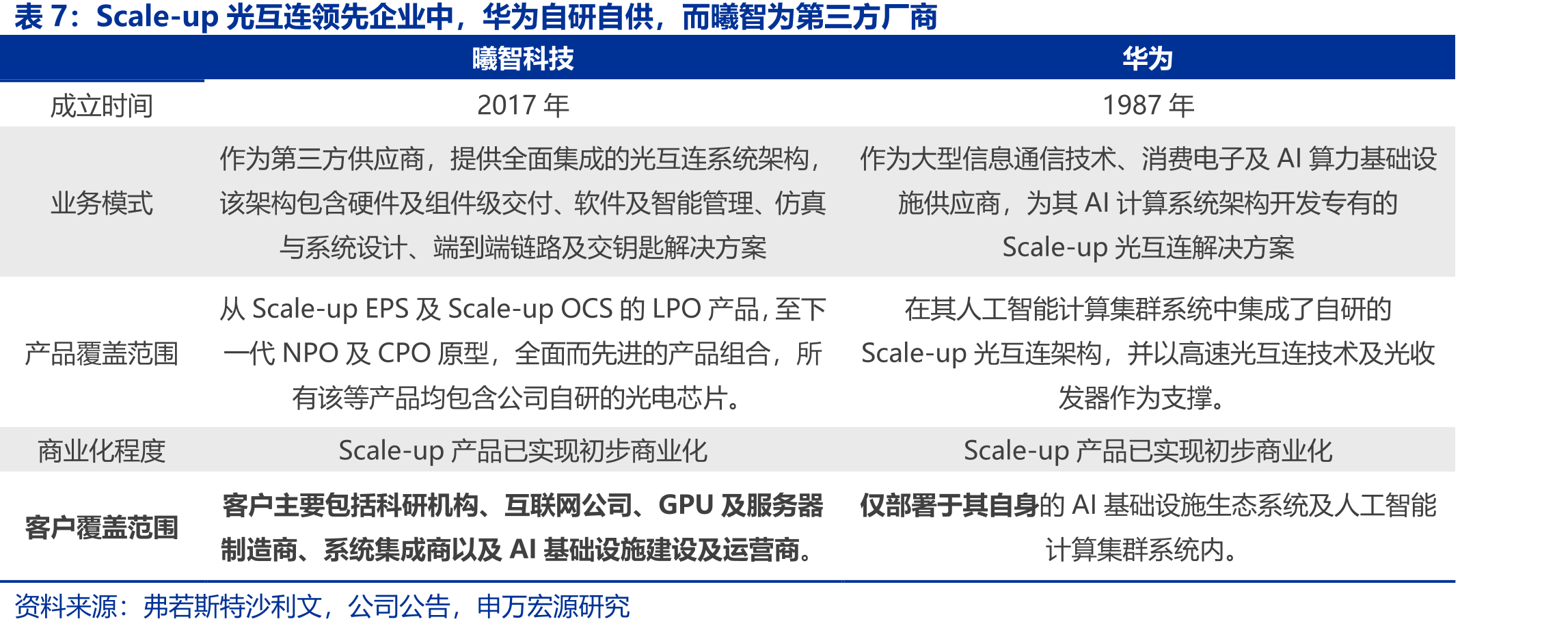 2025年中国独立Scale-up光互连解决方案供应商中，曦智占据绝大部分市场_第4页