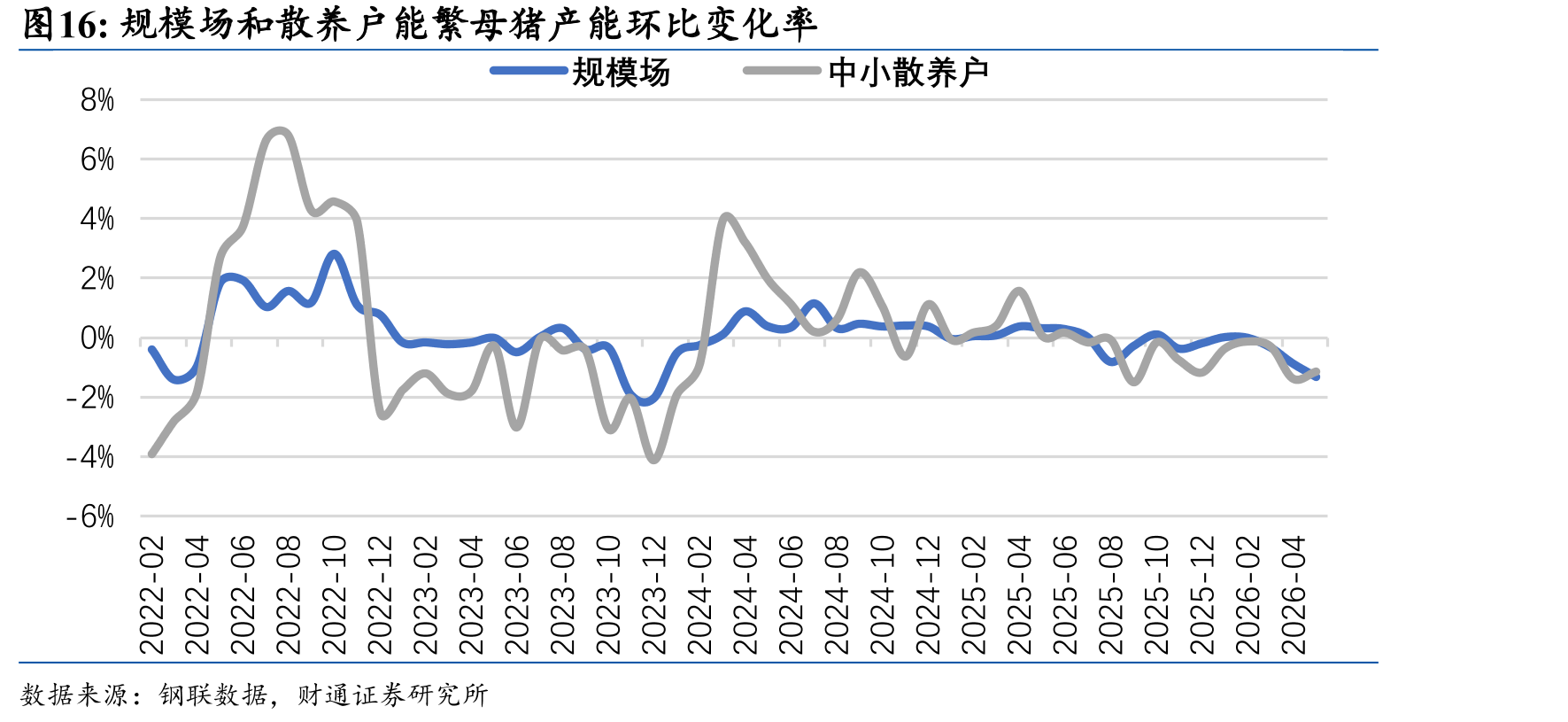 规模场和散养户能繁母猪产能环比变化率