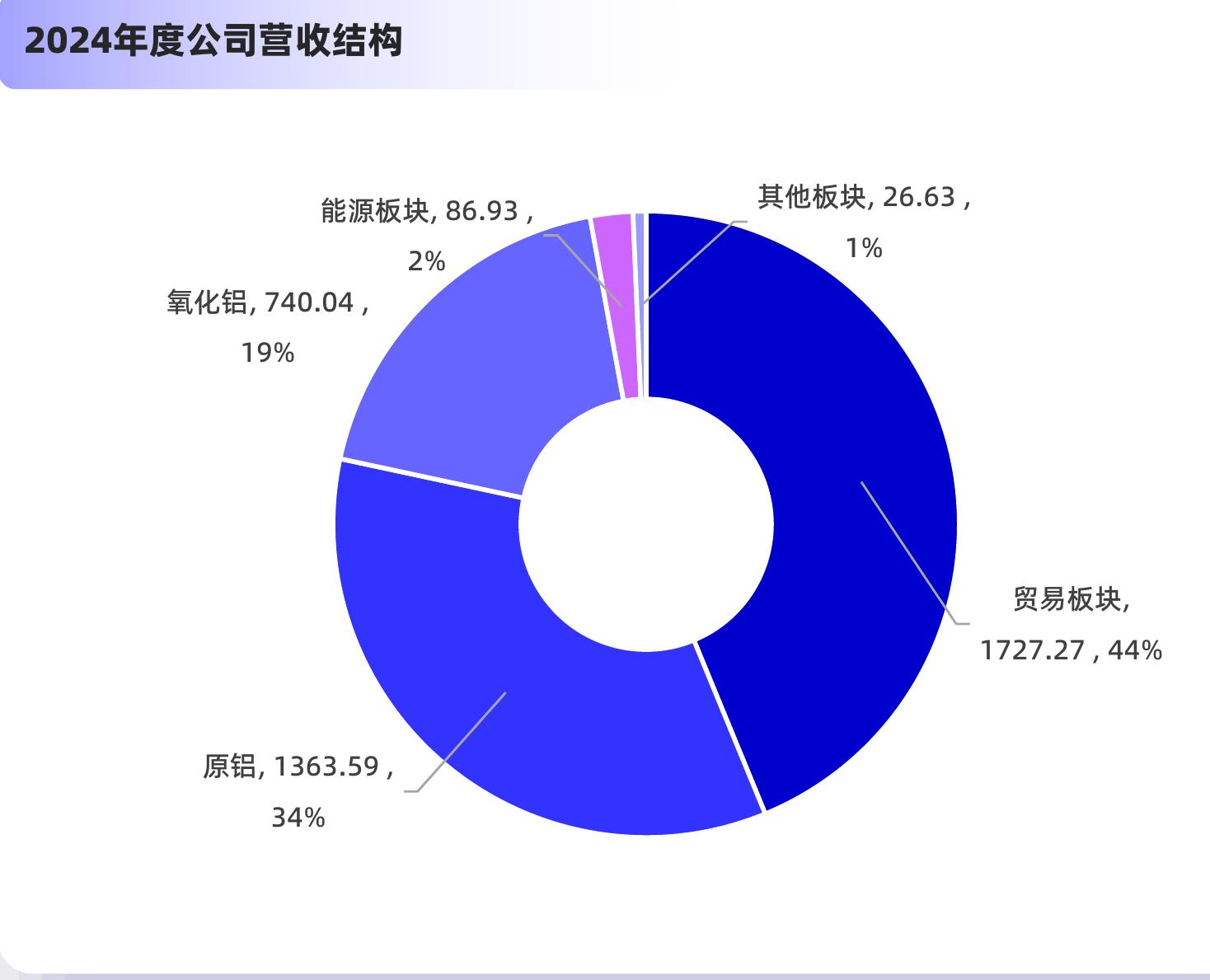 全球原铝需求整体呈上升趋势（万吨）_第2页