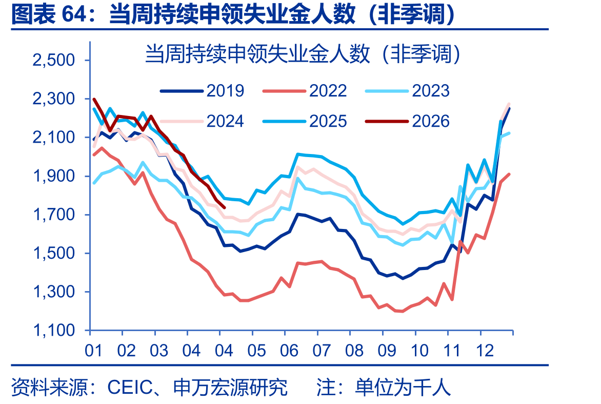 当周持续申领失业金人数（非季调）