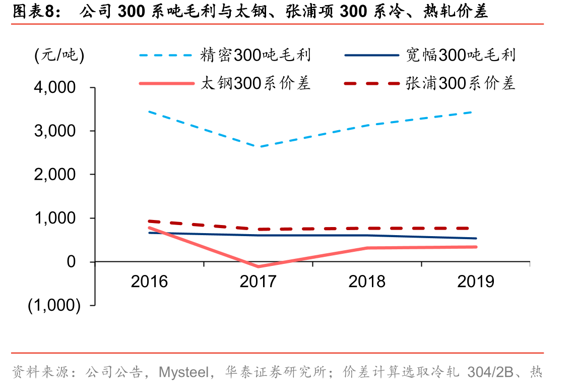 公司为来料加工企业，原料价格高、波动大，致毛利率波动大_第3页