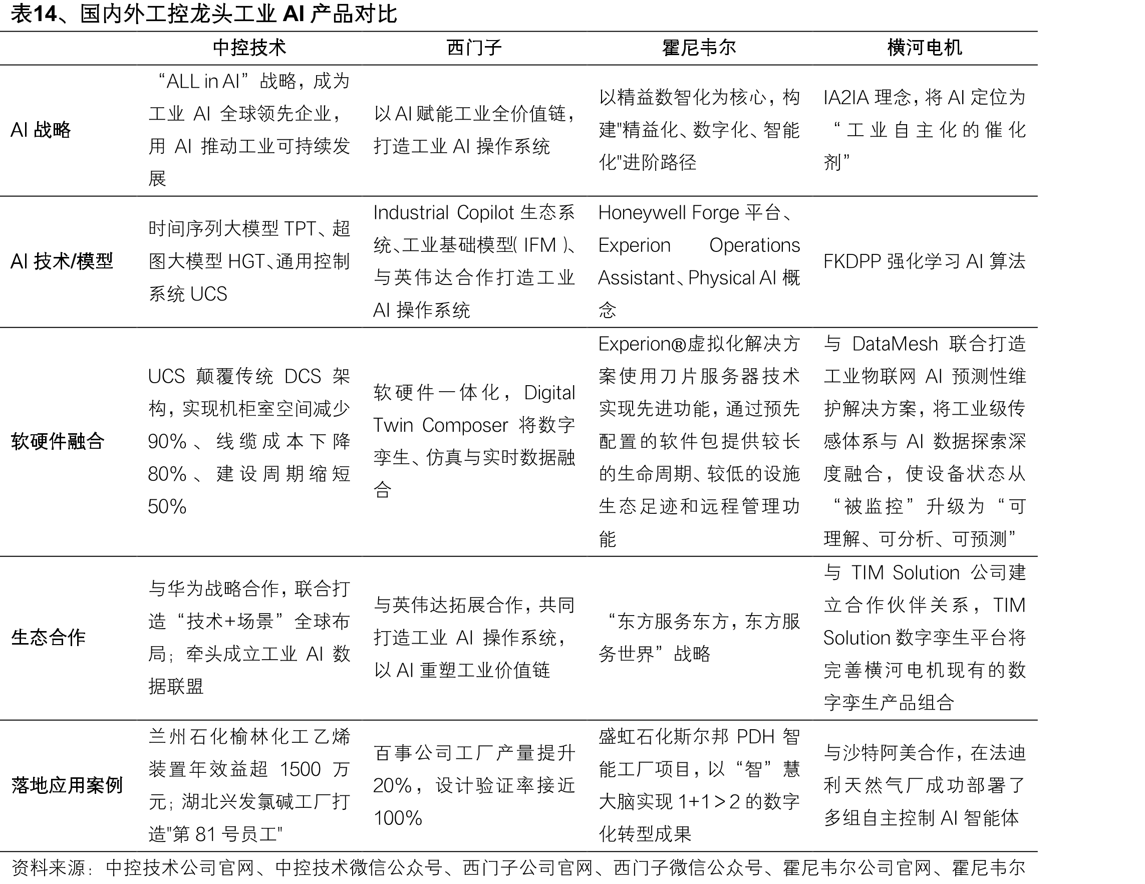 表14、国内外工控龙头工业AI产品对比
