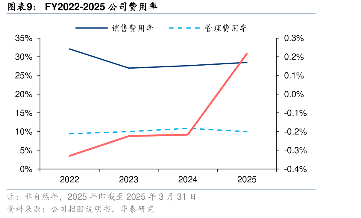 FY2023-2025氛气盒线上店铺与线下门店入_第3页