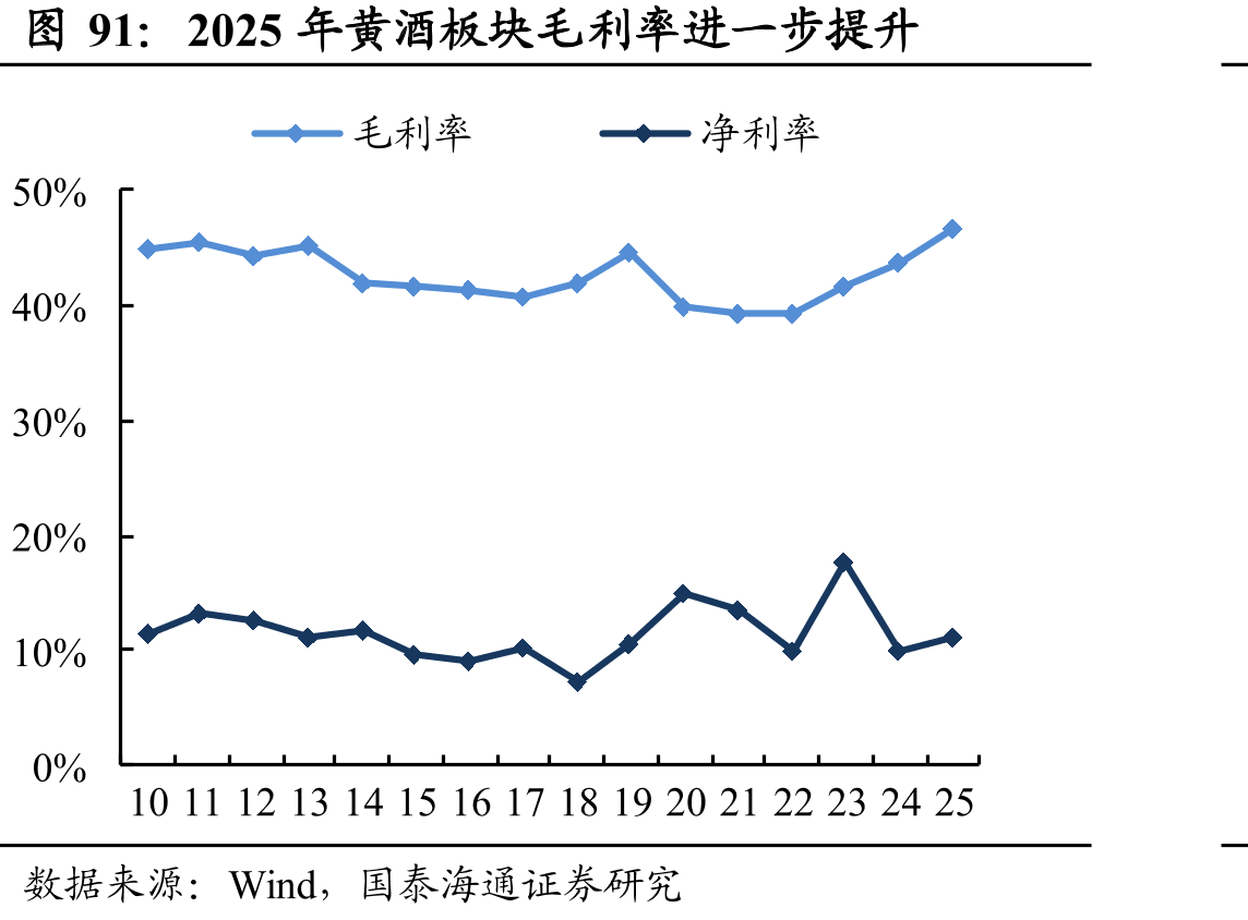 2025年黄酒板块毛利率进一步提升