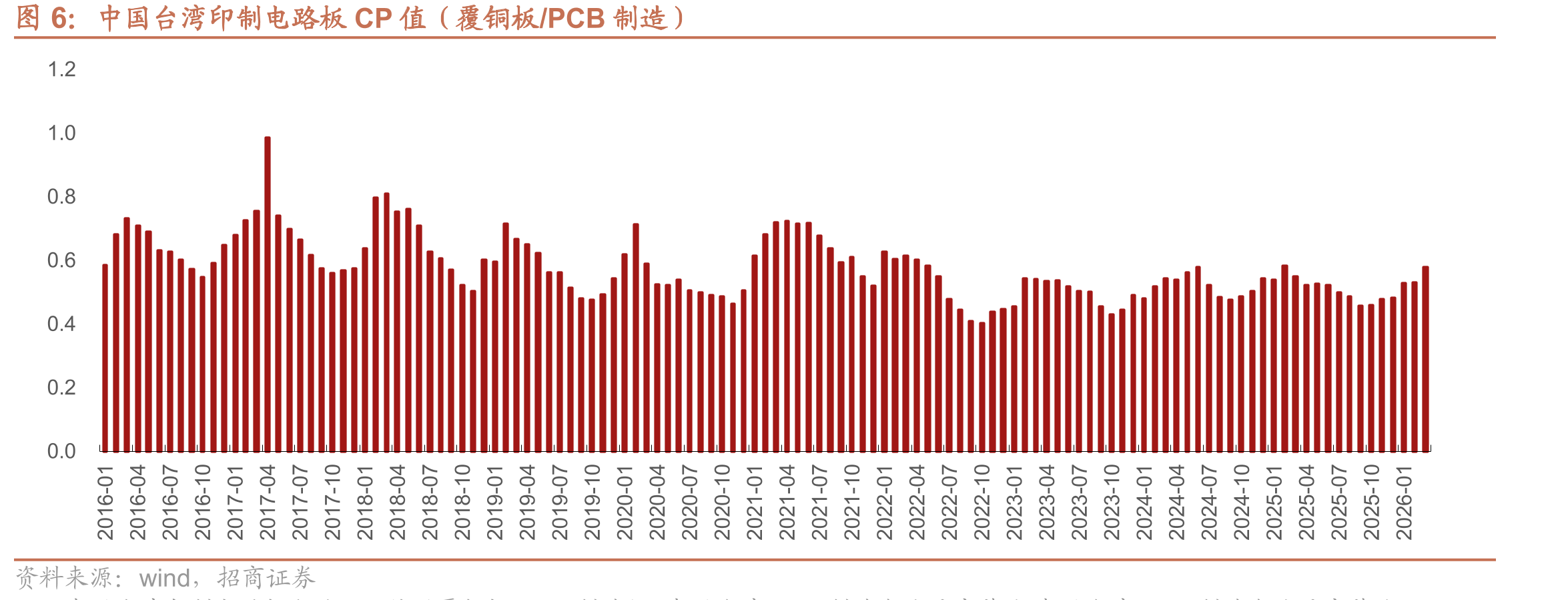 中国台湾印制电路板CP值（覆铜板/PCB制造）