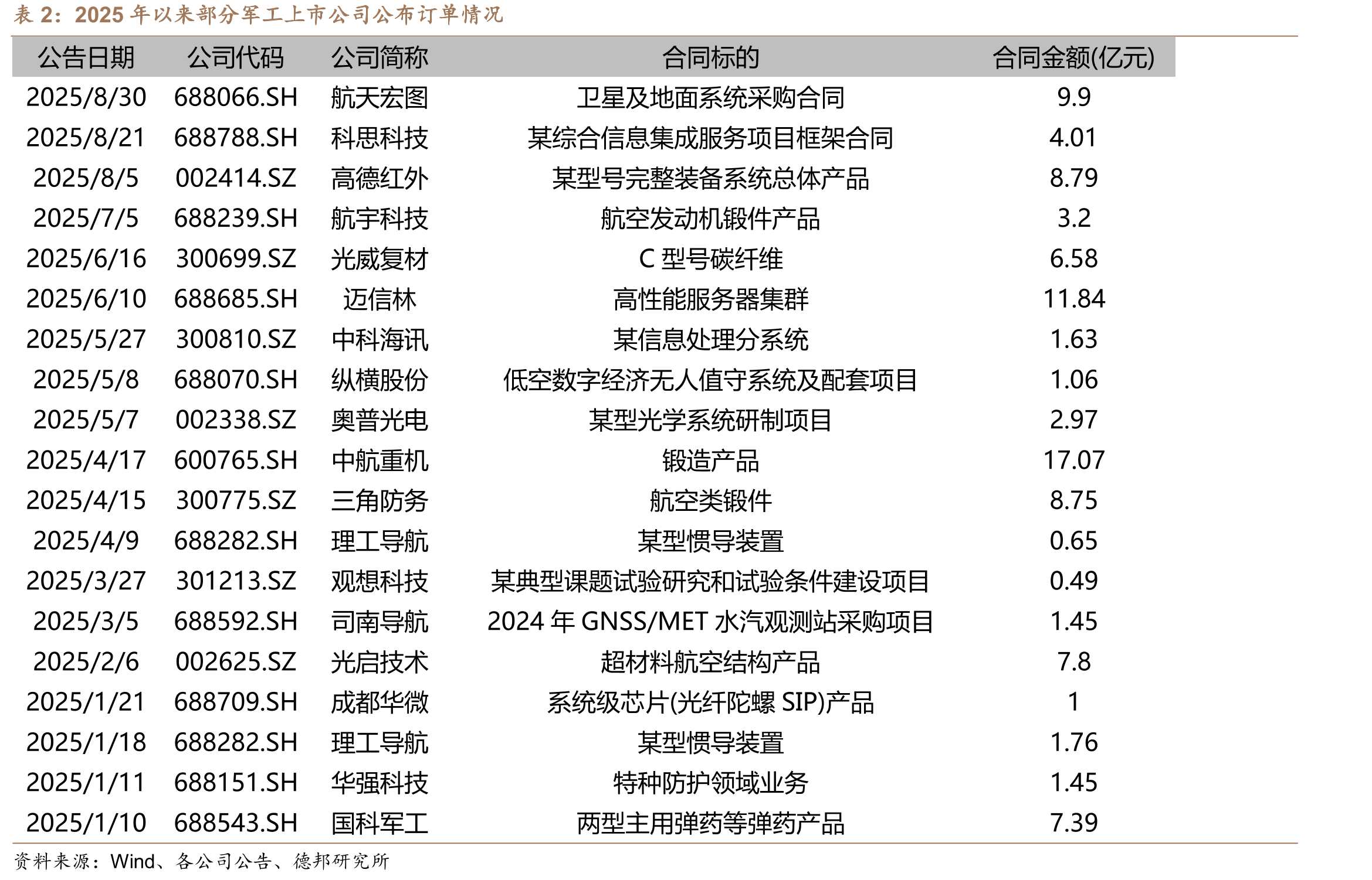 中国宠物行业进出口额及增速表现（单位：亿元）_第2页