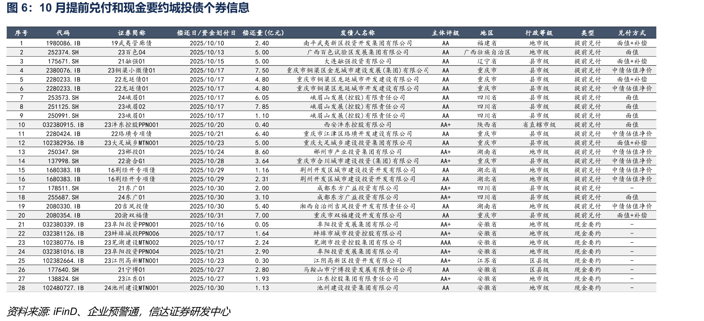 交易所和交易商协会城投债月度净融资规模_第5页