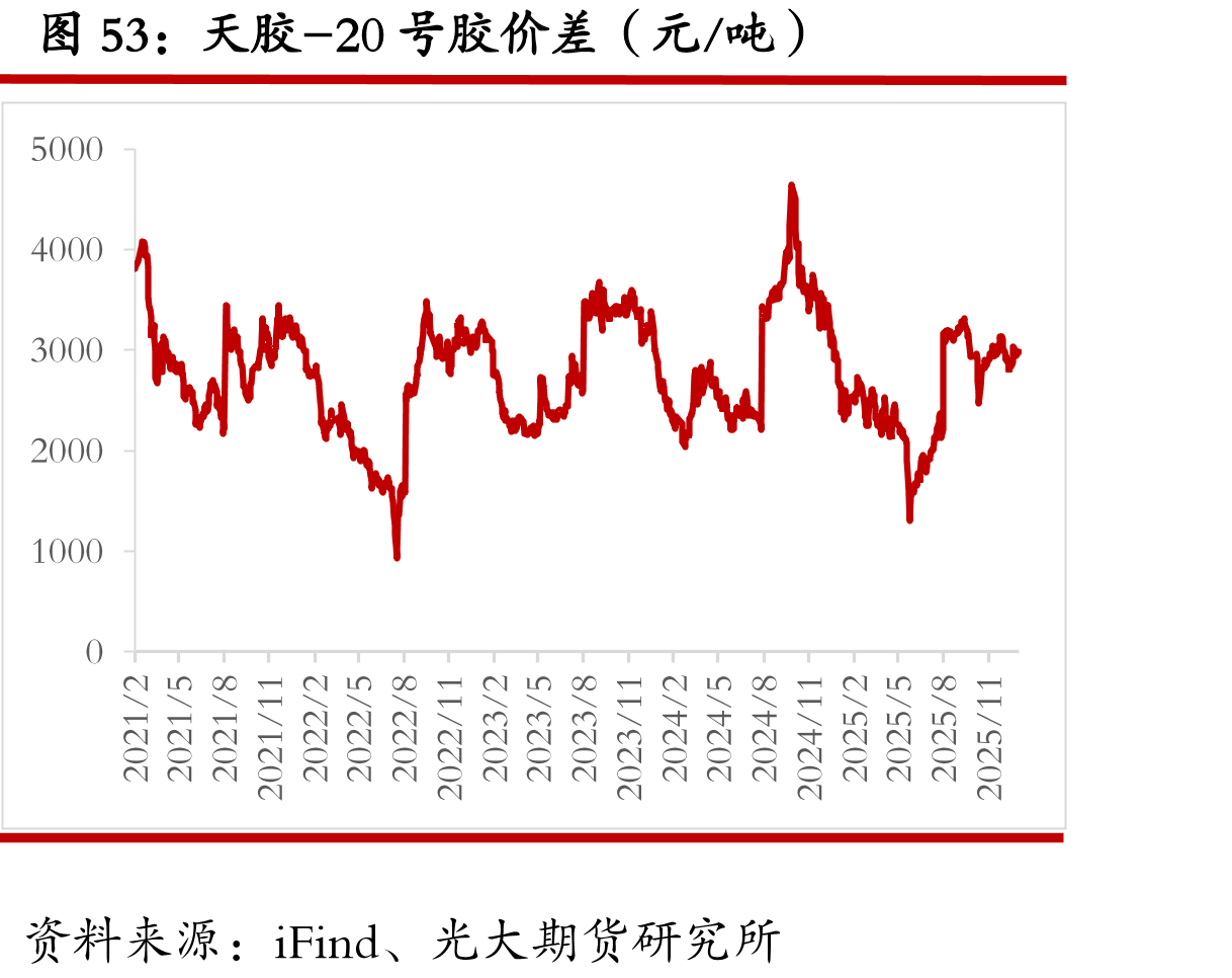 合成橡胶主力基差（元/吨）_第5页