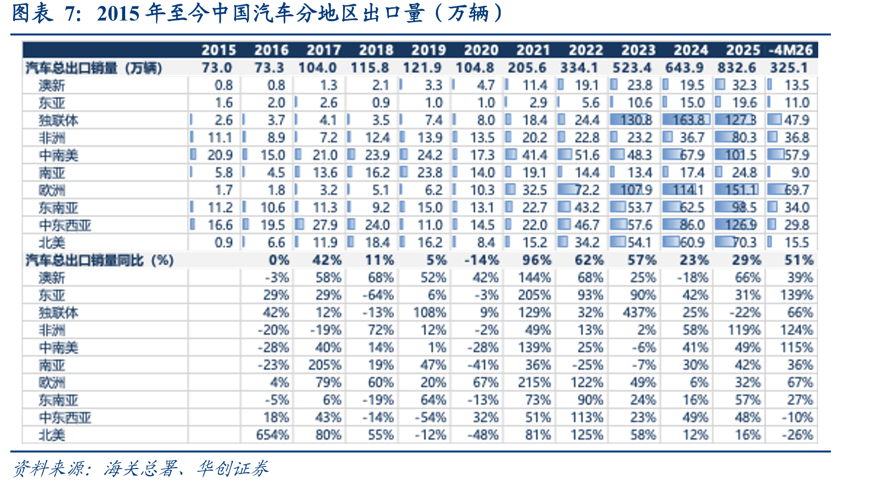 2015年至今中国汽车分地区出口量（万辆）
