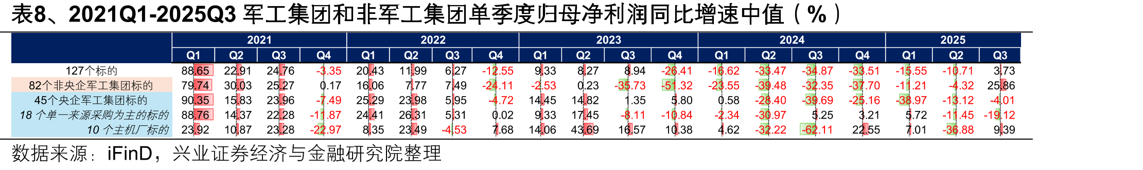 表20、信息化与中小型装备重点标的归母净利润（亿元）及同比变化_第5页