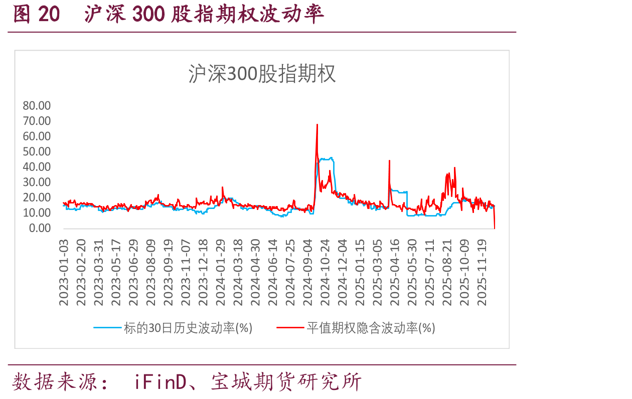 图20沪深300股指期权波动率