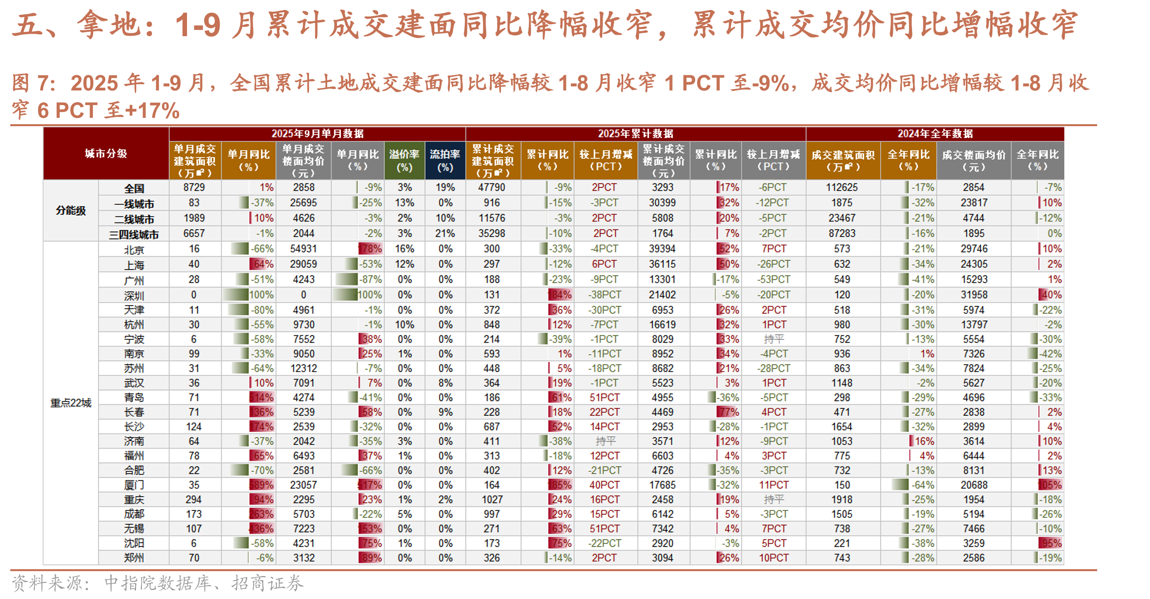 截至2025年9月，12个样本城市平均带看人数环比在8月+2.8%的基础上转负至-3.3%，同比增幅较8月_第5页