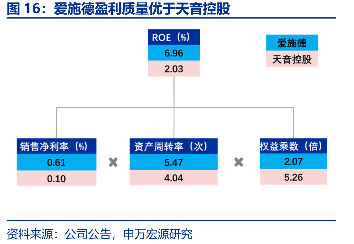 爱施德盈利质量优于天音控股