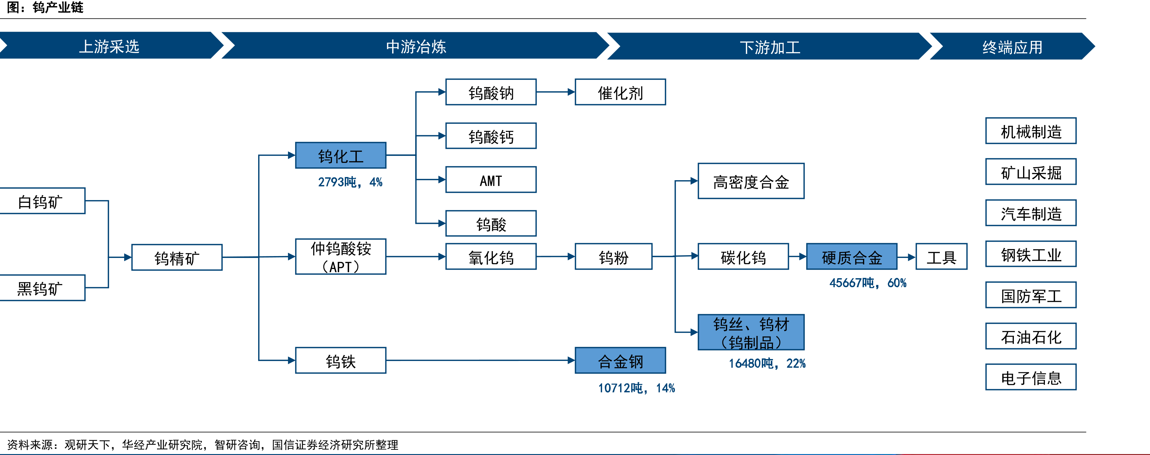 钨产业链