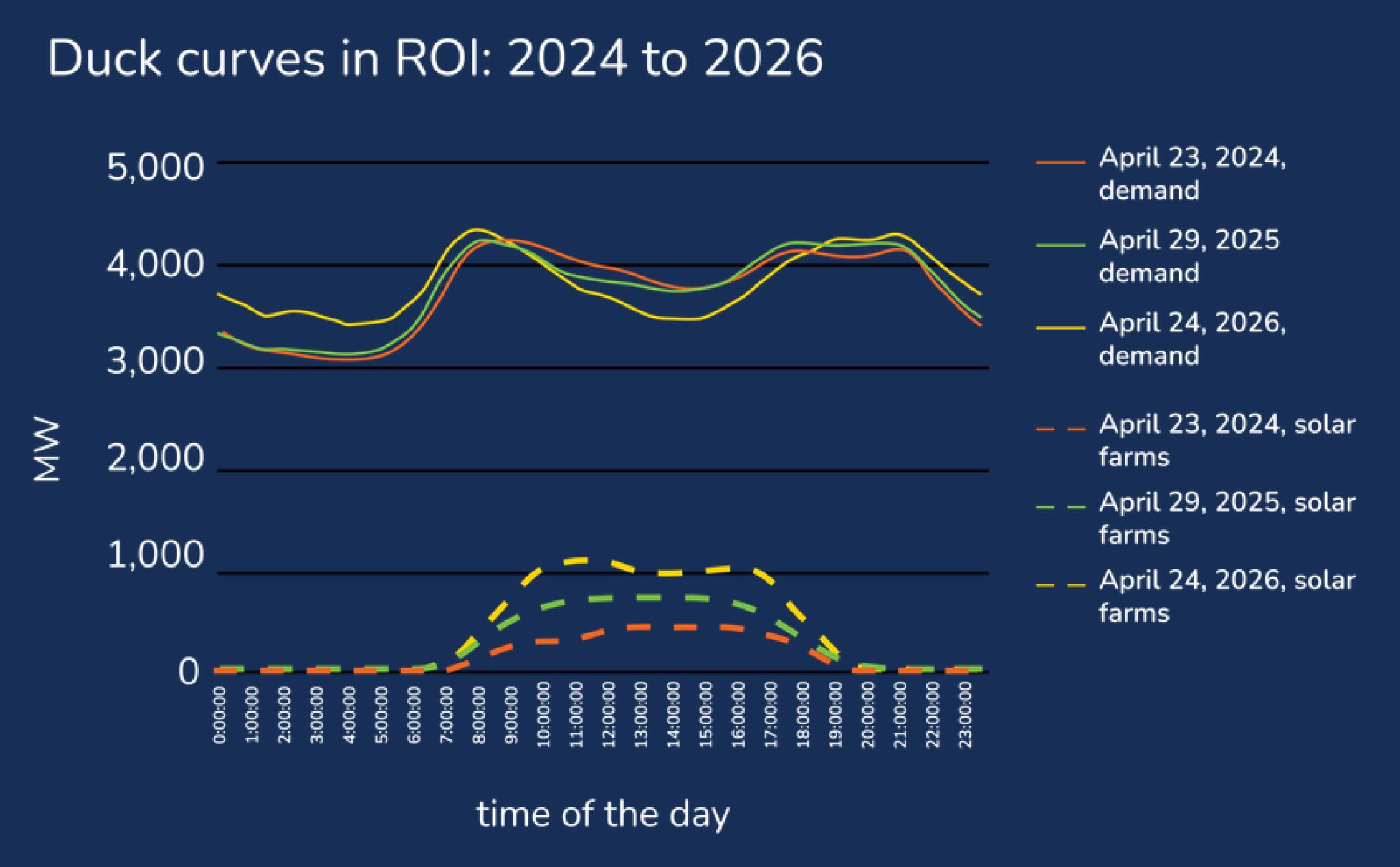 Duck curves in R0l： 2024to 2026
