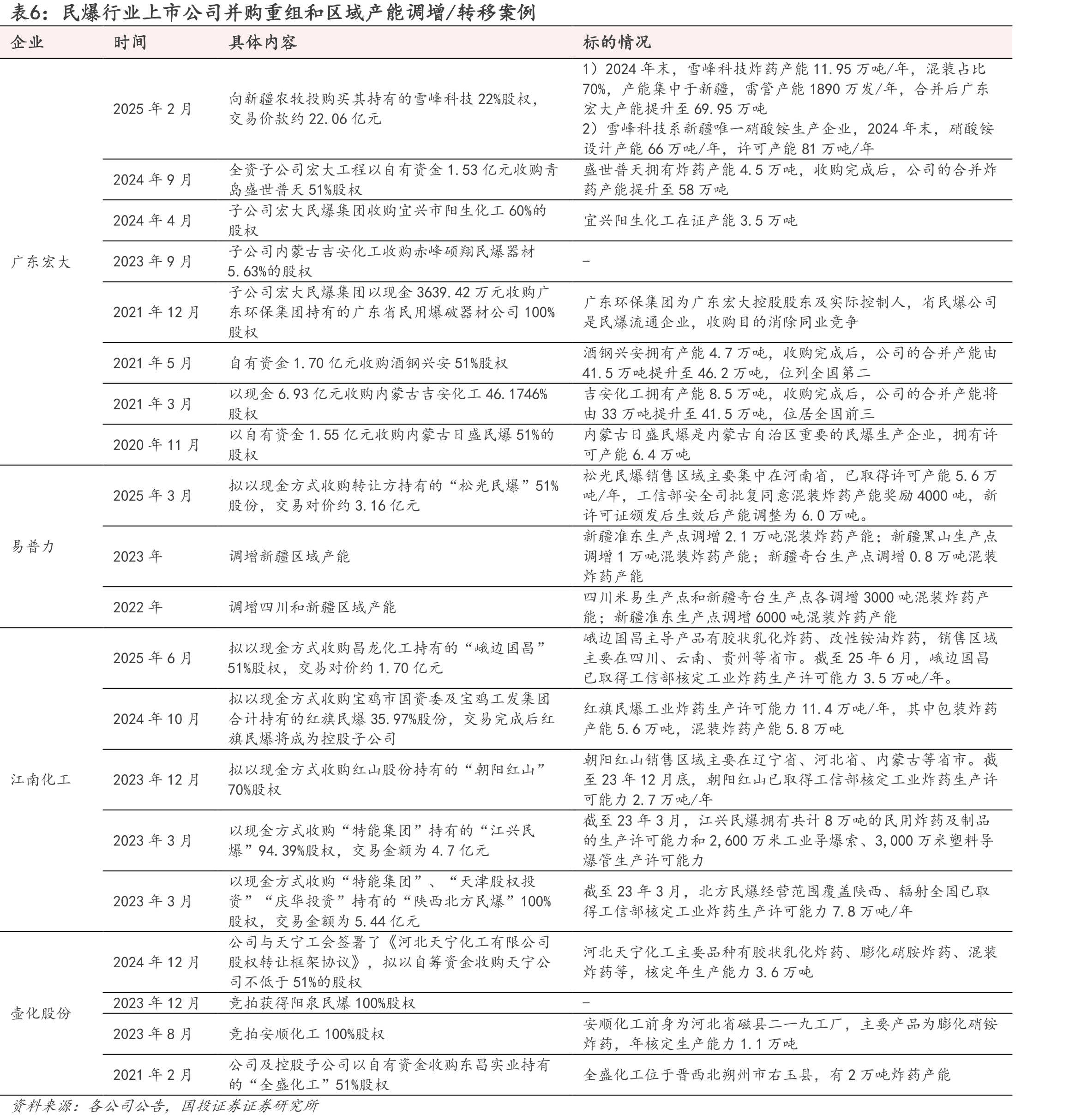 图29.2025年新疆重点项目行业投资额及占比（亿元，%）_第5页