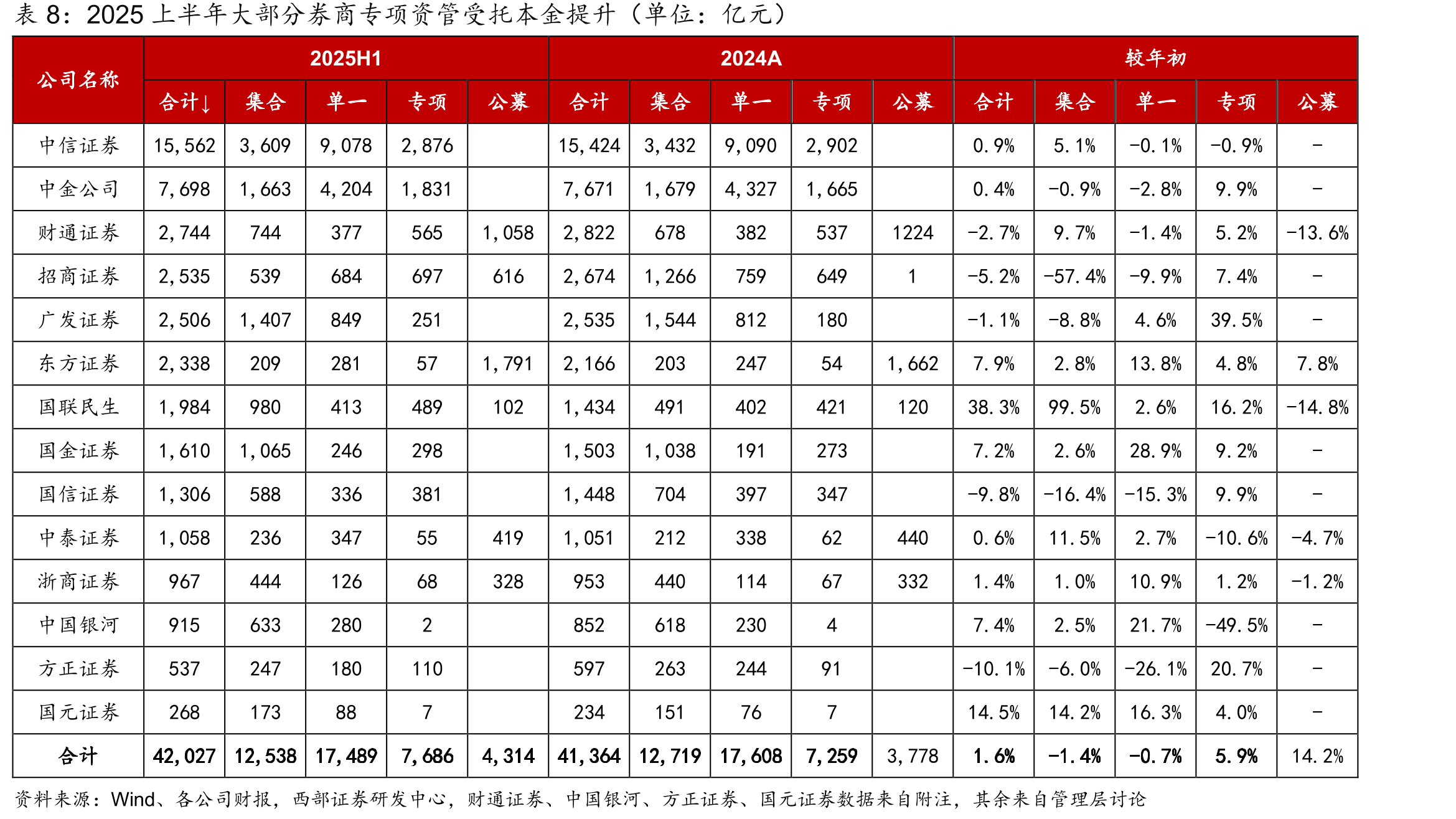 头部券商IPO市场份额遥遥领先（单位：亿元）_第3页