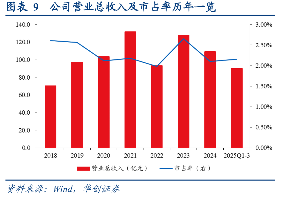 图表32两融业务规模创历史新高_第2页