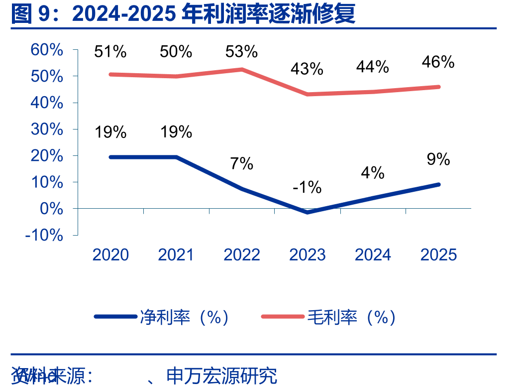 2024-2025年利润率逐渐修复