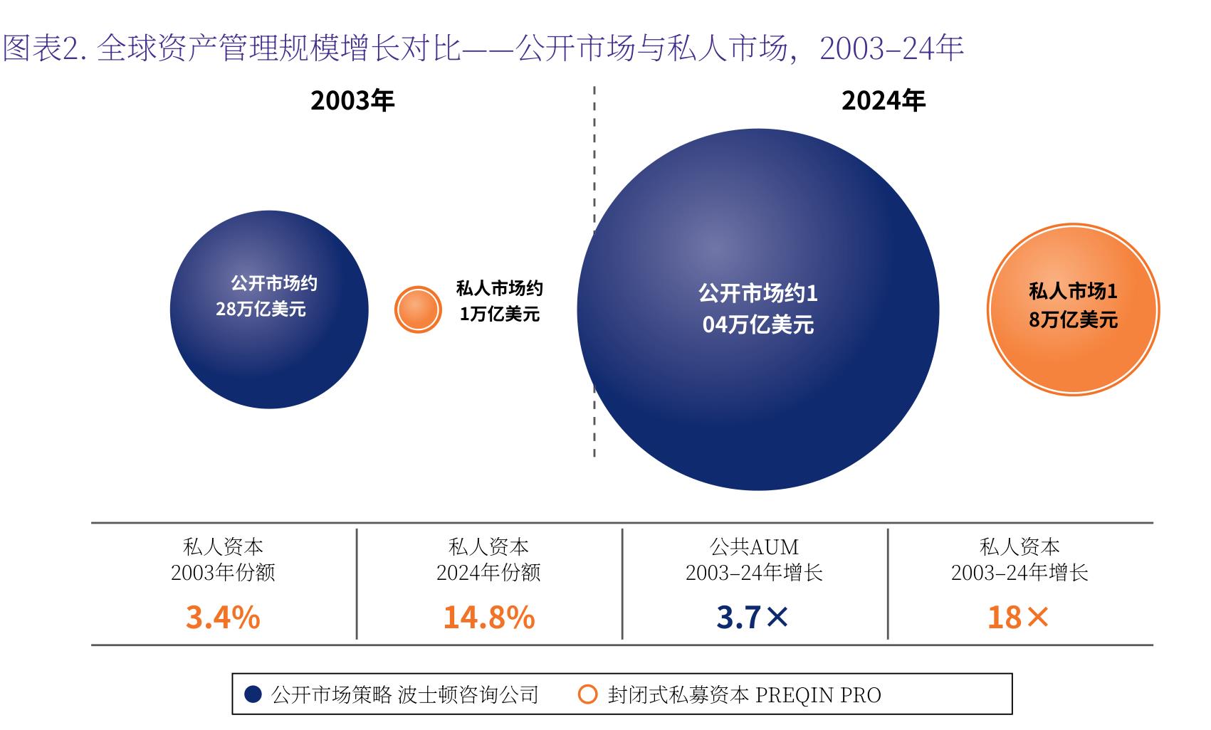 图2：.全球资产管理规模增长对比－一公开市场与私人市场，2003-24年