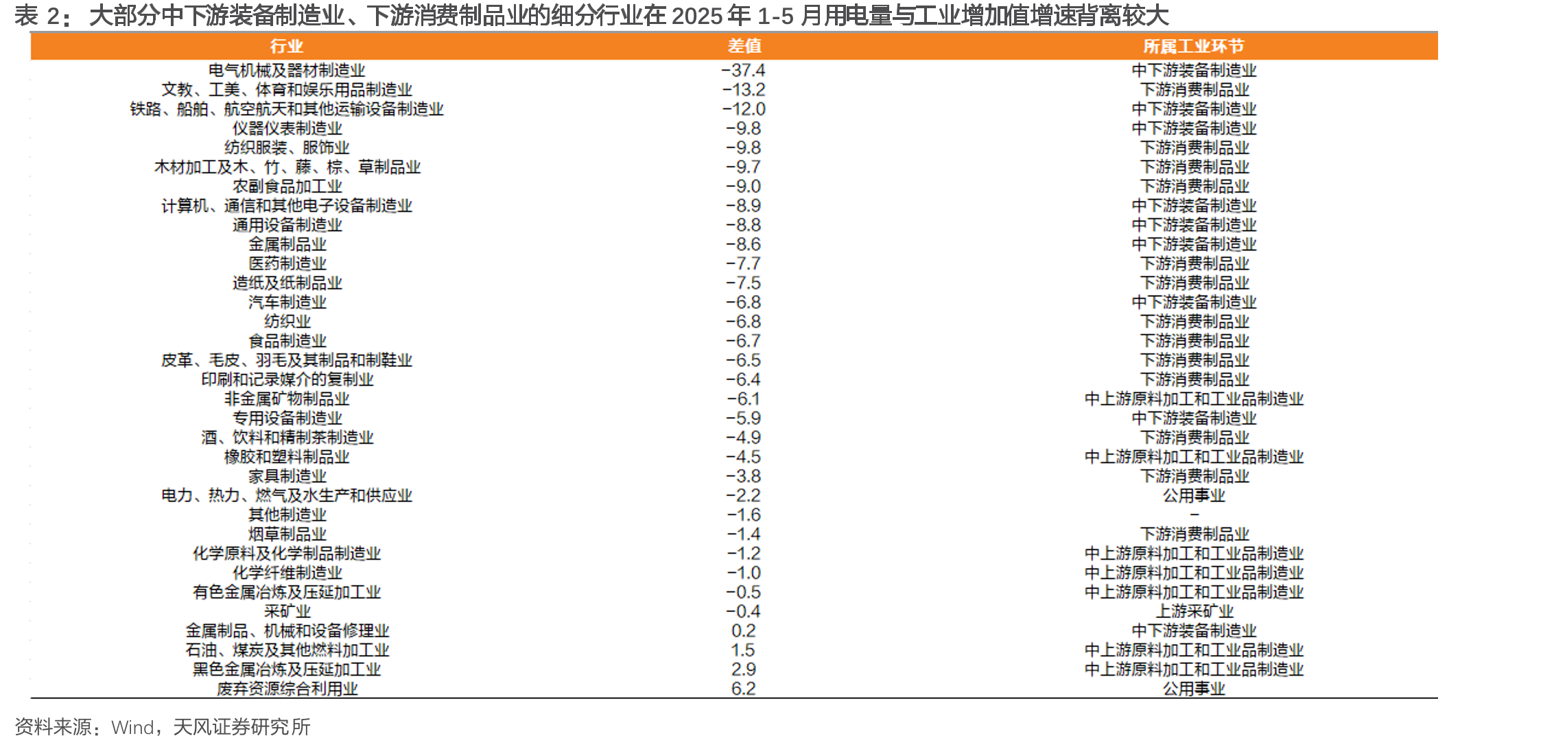 2025年1-6月三产和城乡居民生活用电同比增速较2024年_第5页