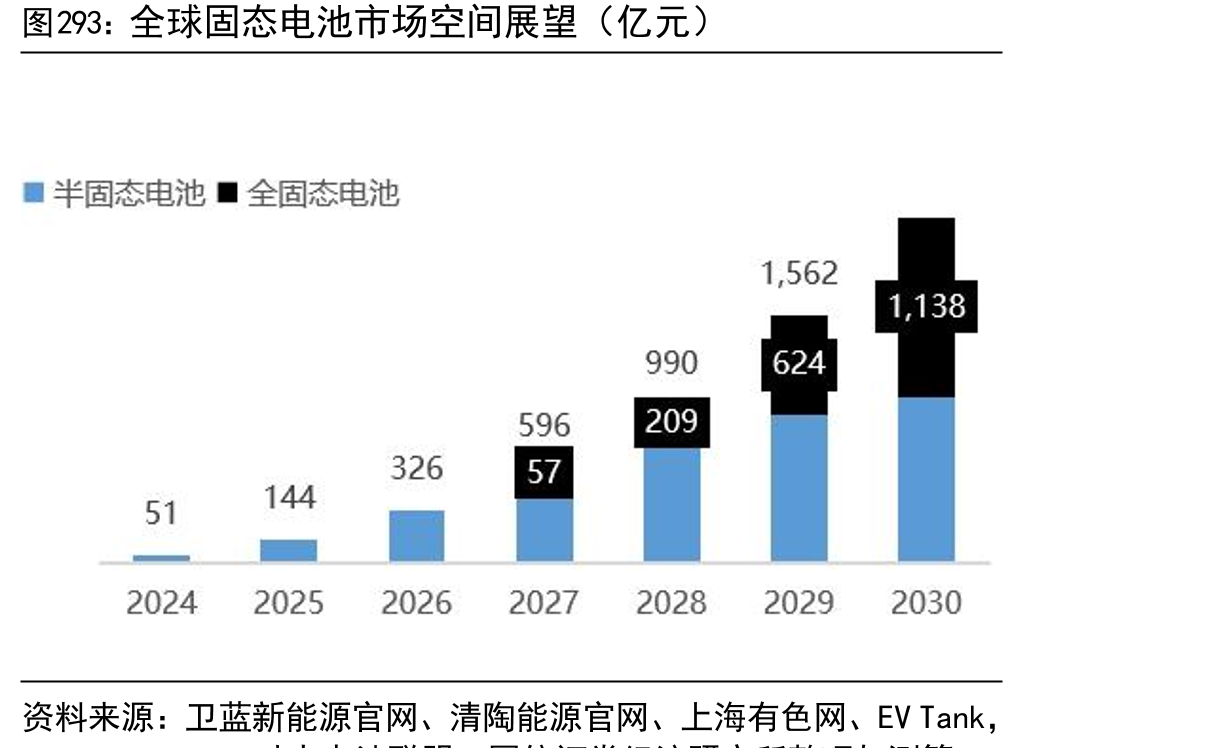 全球固态电池市场空间展望（亿元）