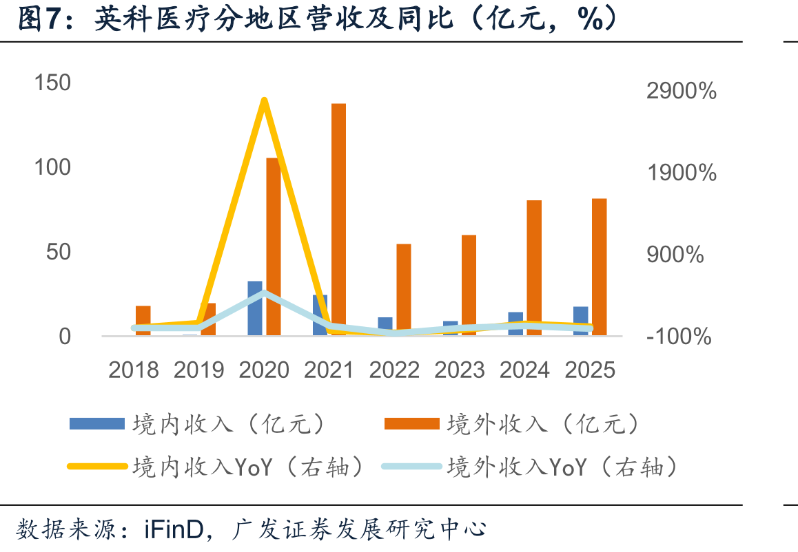 英科医疗分地区营收及同比（亿元，%）