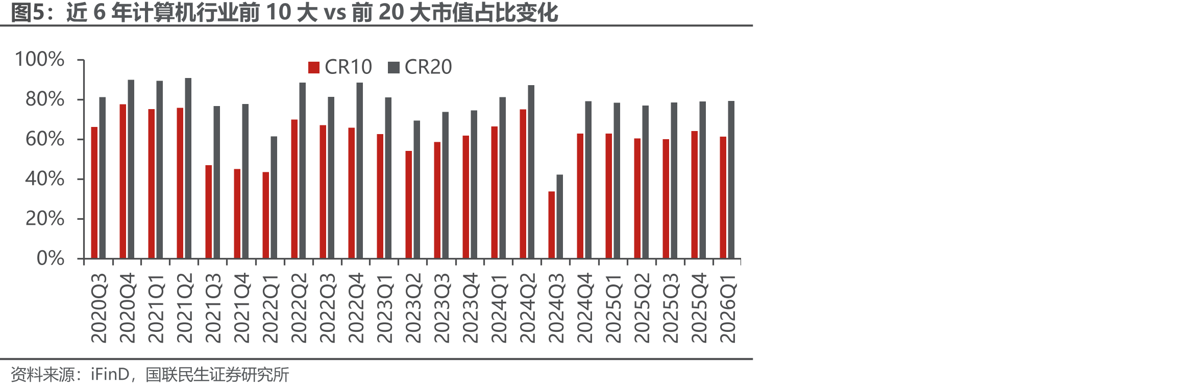 近6年计算机行业前10大vs前20大市值占比变化