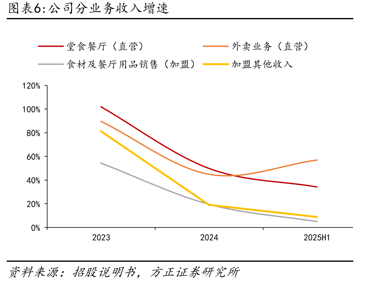 2024年中国中式面馆经营者排名（按总商品交易额计）_第5页