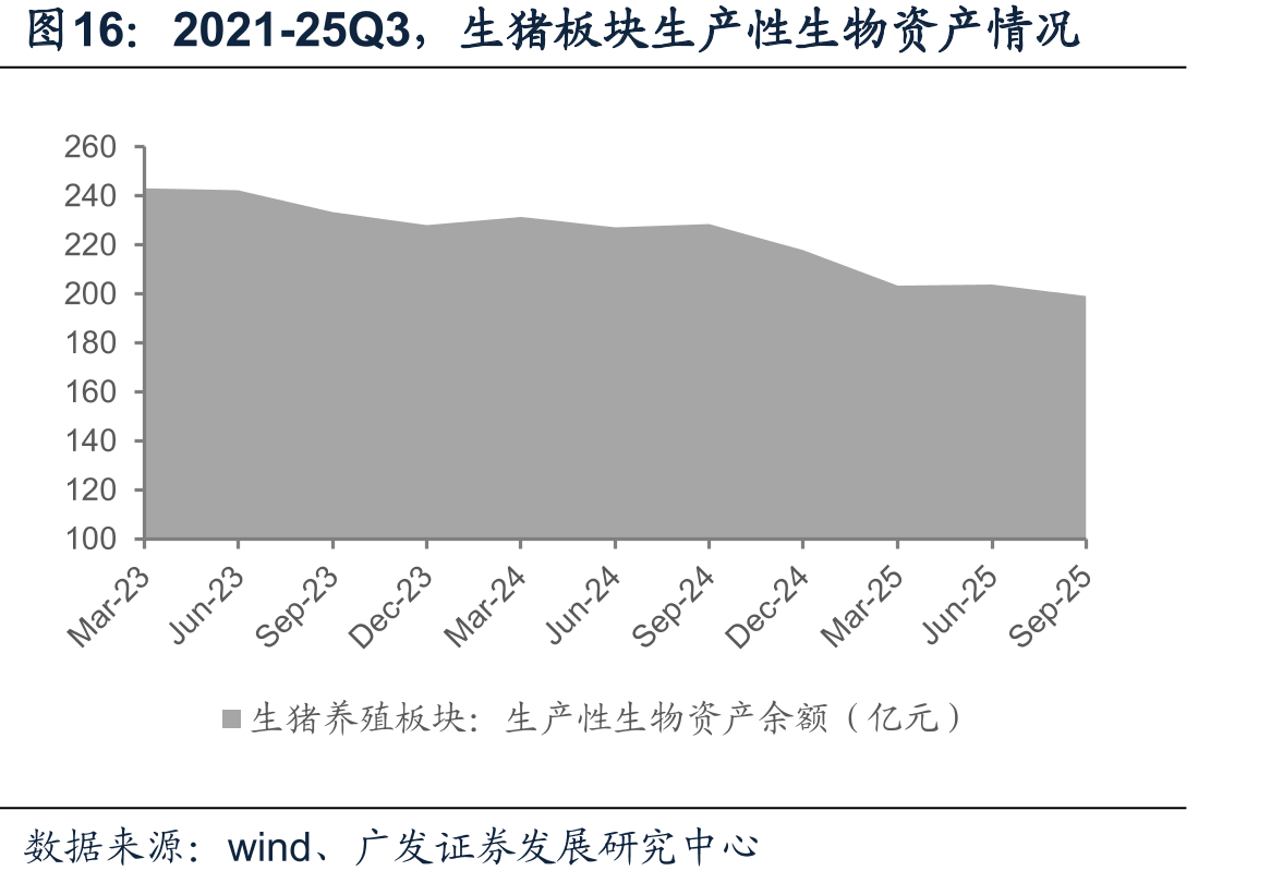 2021-25Q3，生猪板块生产性生物资产情况