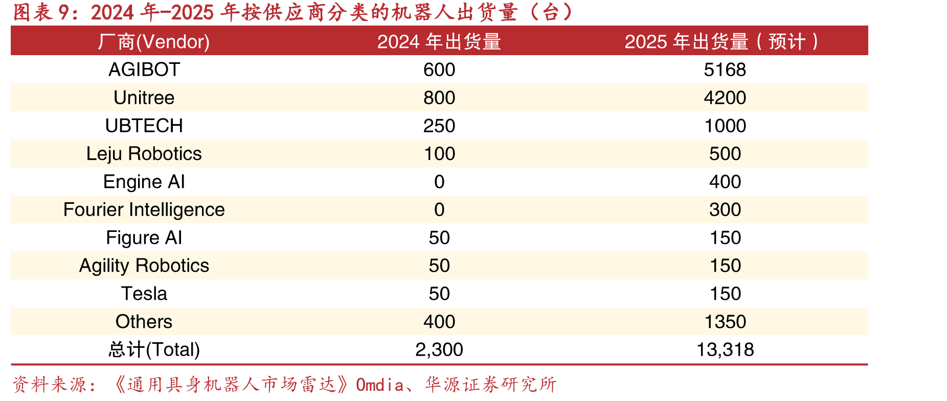 人形机器人零部件国产化率及技术成熟度_第2页