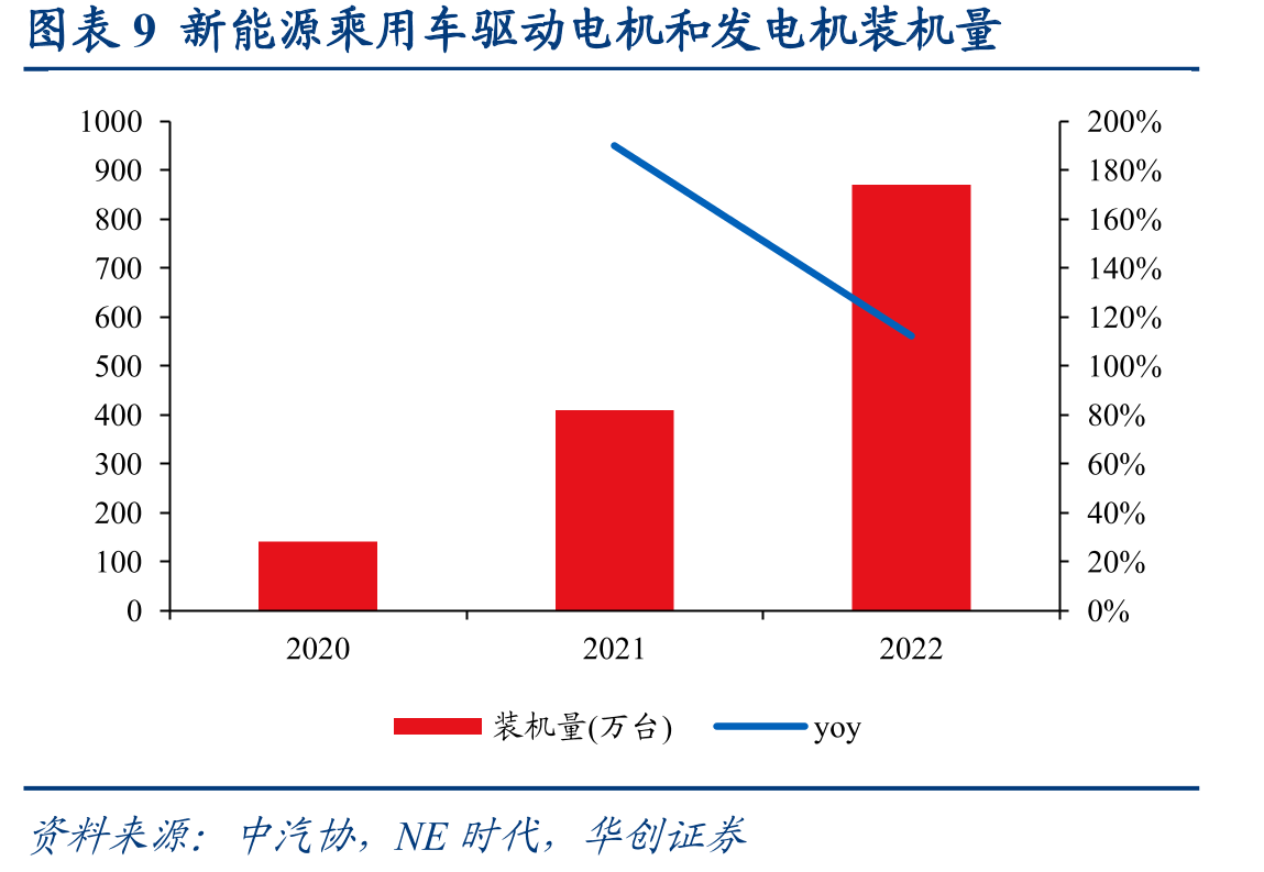图表13三合一电驱系统搭载量（万台）_第2页