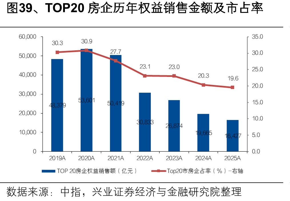 图39、TOP20房企历年权益销售金额及市占率