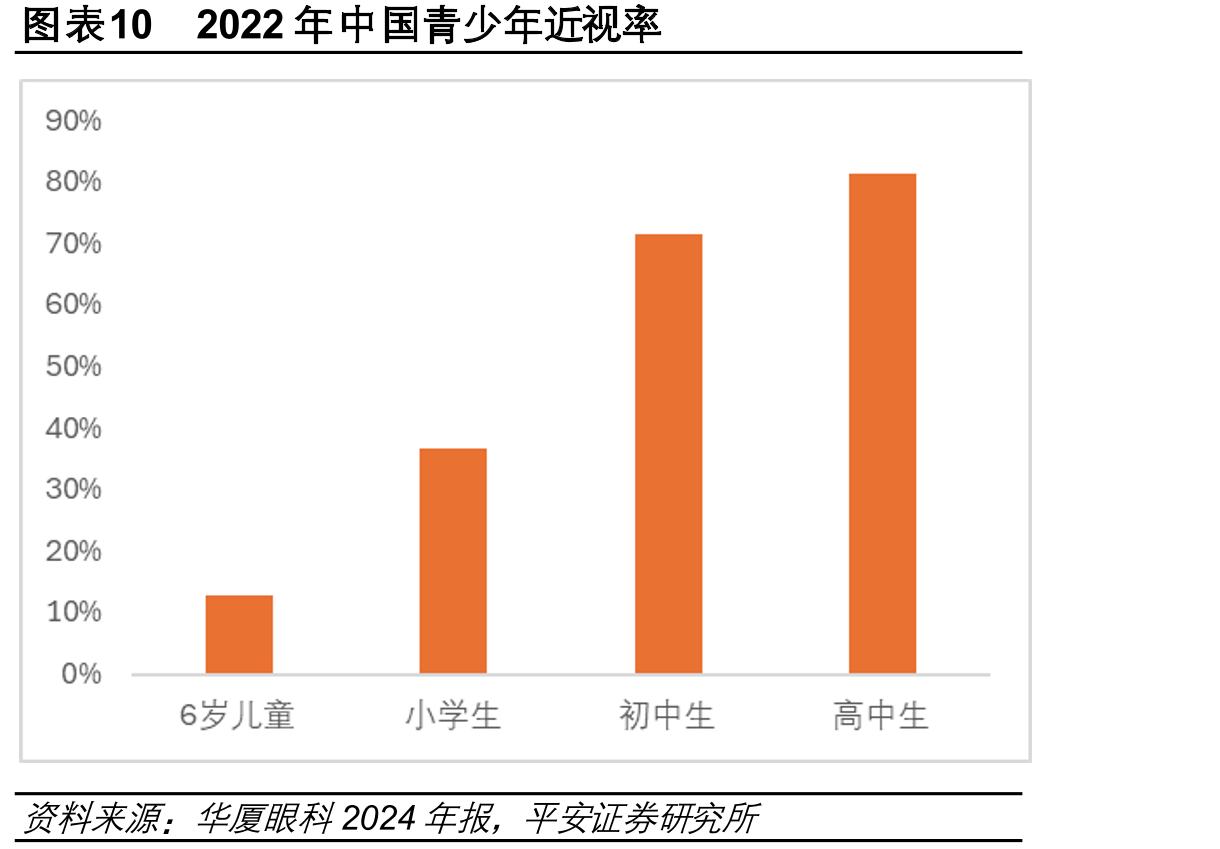 图表102022年中国青少年近视率