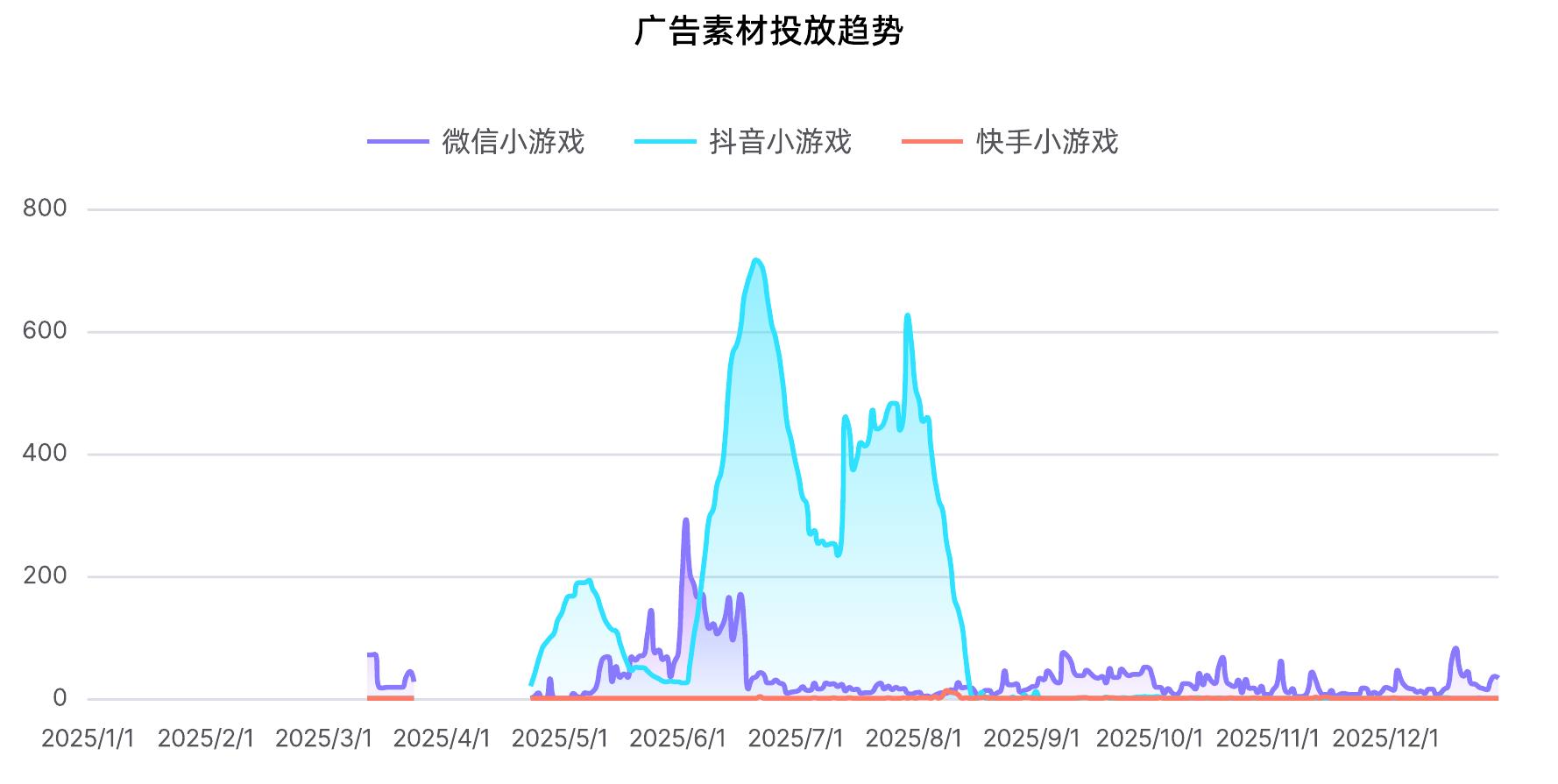 2025年小游戏广告素材规模_第3页