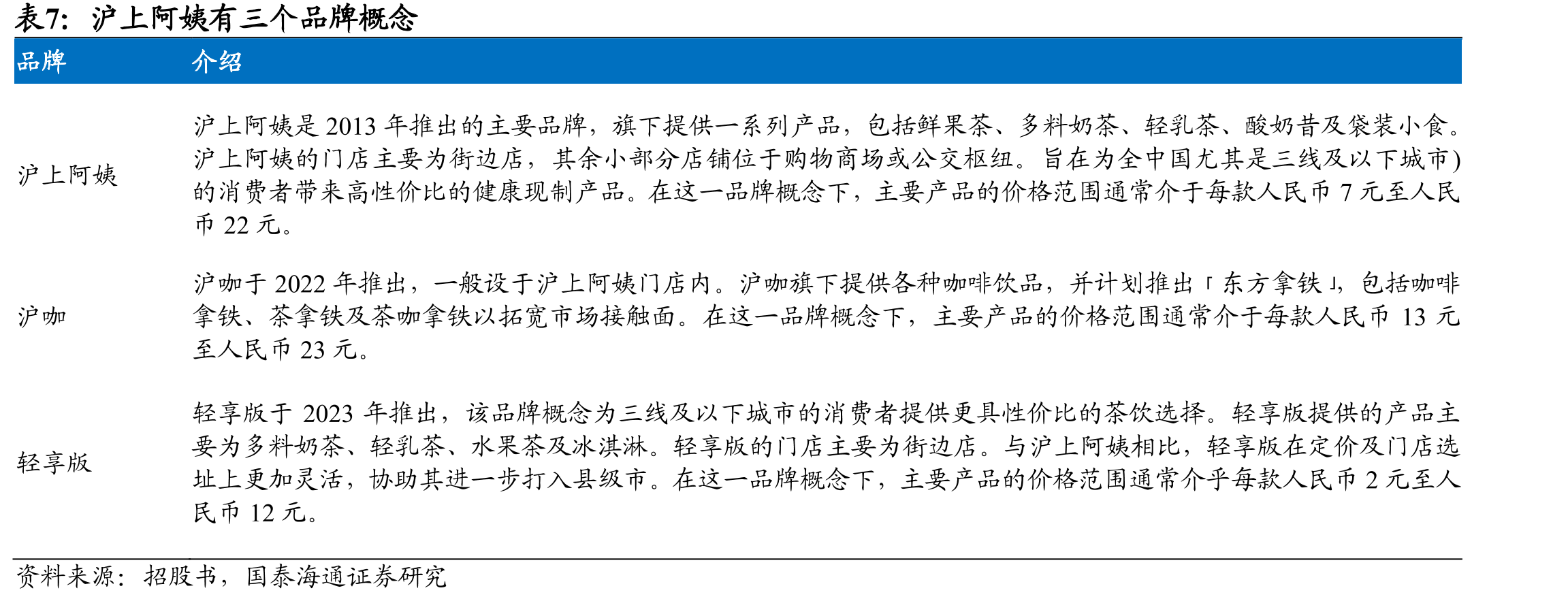 沪上阿姨在北方市场领先优势更明显（按门店数计）_第2页