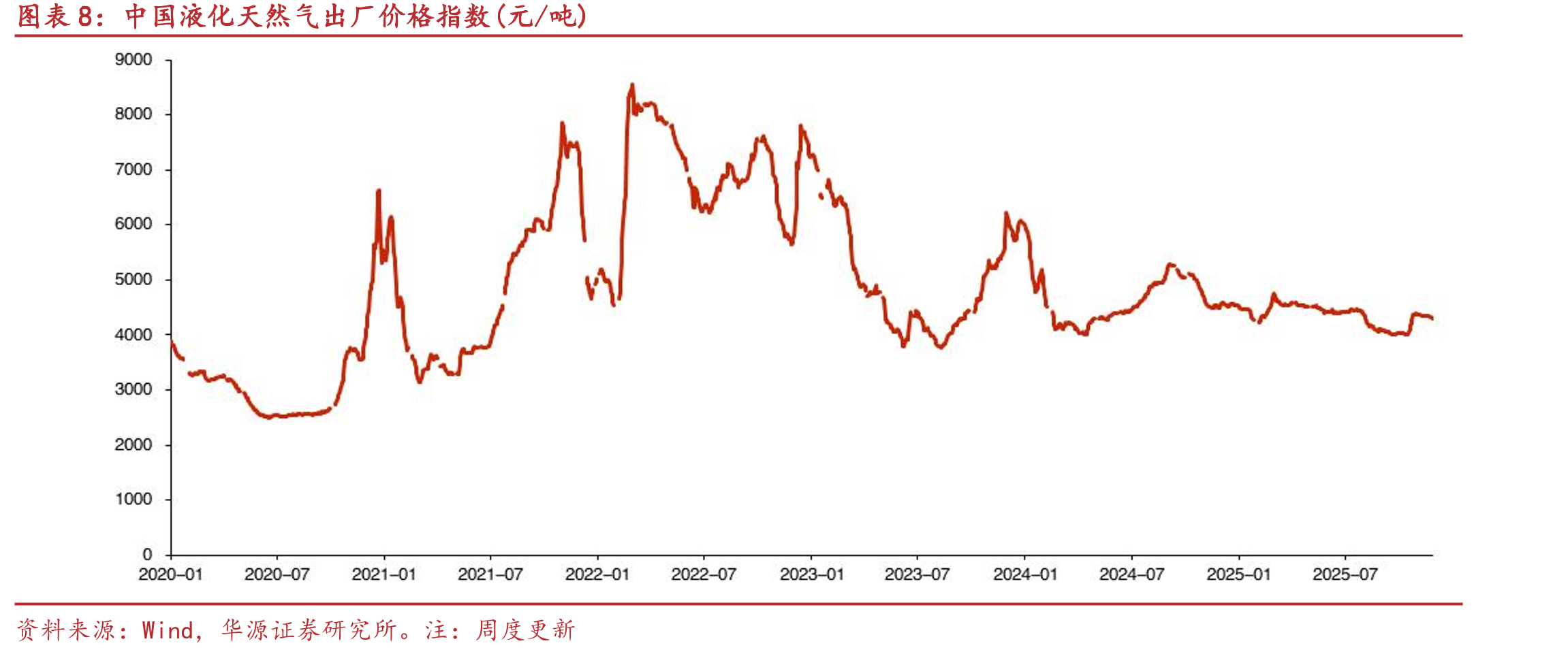 现货市场周度数据2025/11/17-2025/11/23（元/兆瓦时，下图虚线为燃煤发电基准价）_第3页