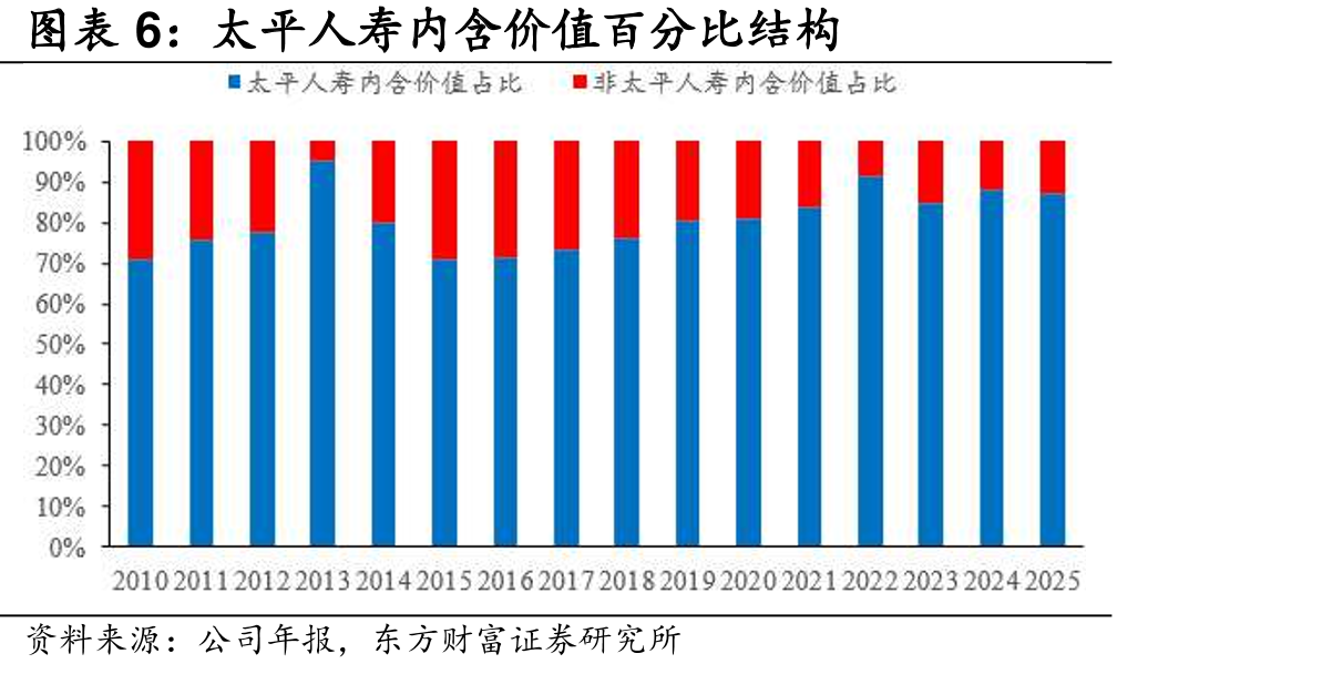 中国太平近10年PE（TTM）估值_第5页